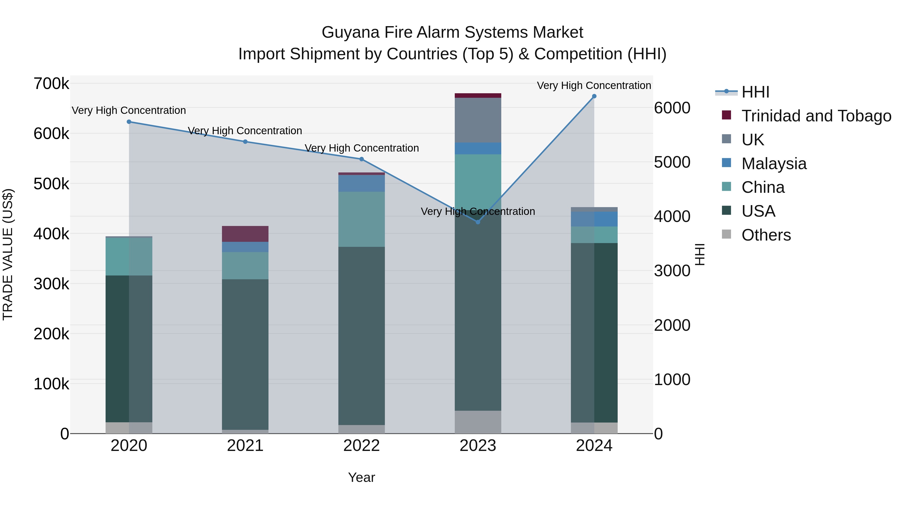 Guyana Fire Alarm Systems Market Top 5 Importing Countries and Market Competition (HHI) Analysis