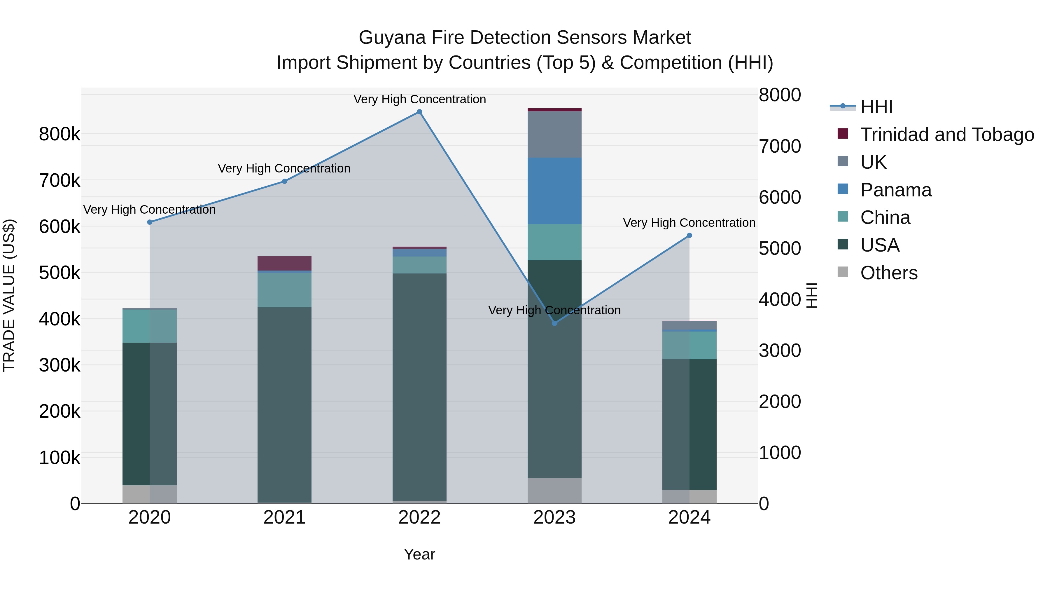 Guyana Fire Detection Sensors Market Top 5 Importing Countries and Market Competition (HHI) Analysis