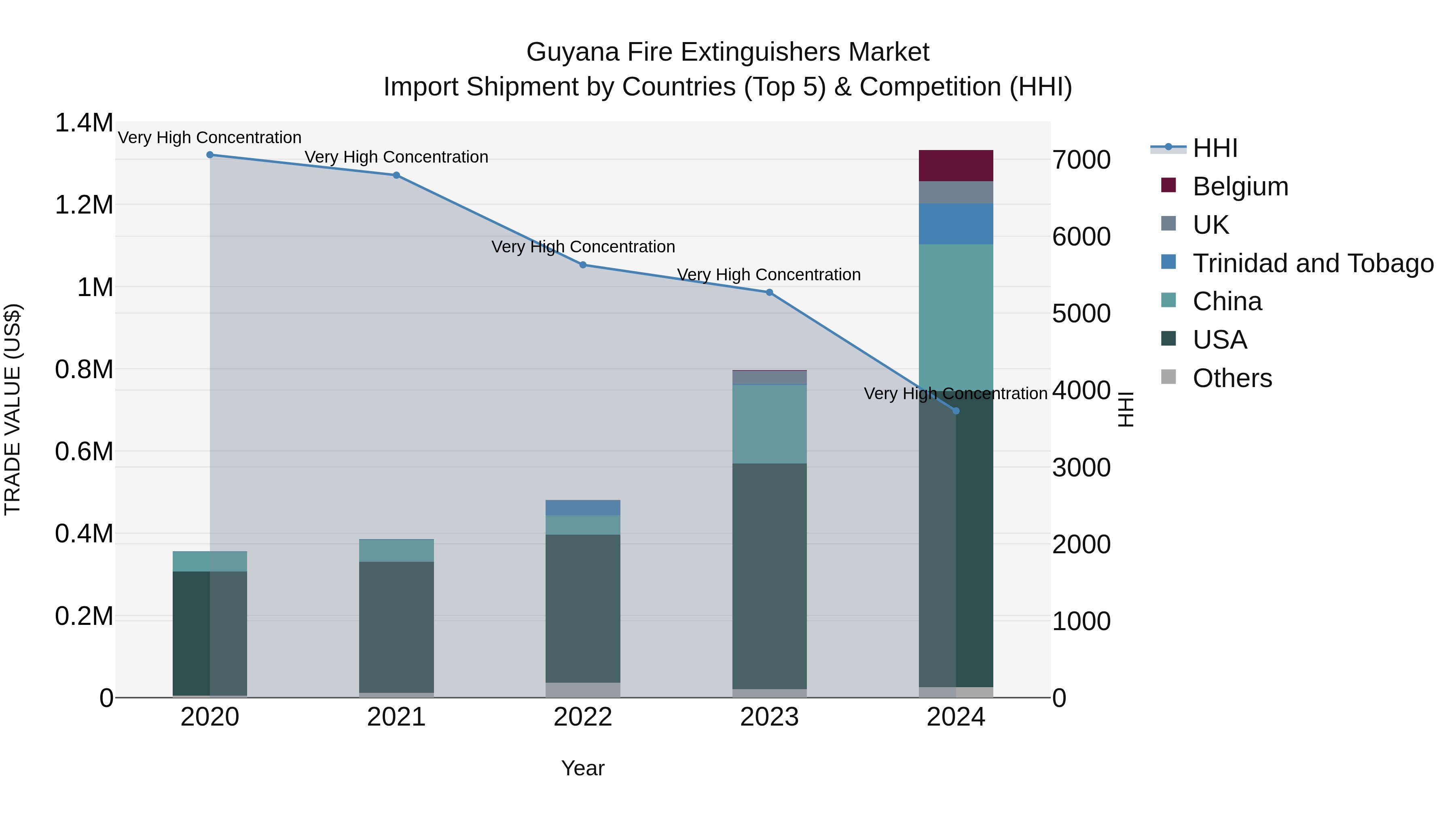 Guyana Fire Extinguishers Market Top 5 Importing Countries and Market Competition (HHI) Analysis