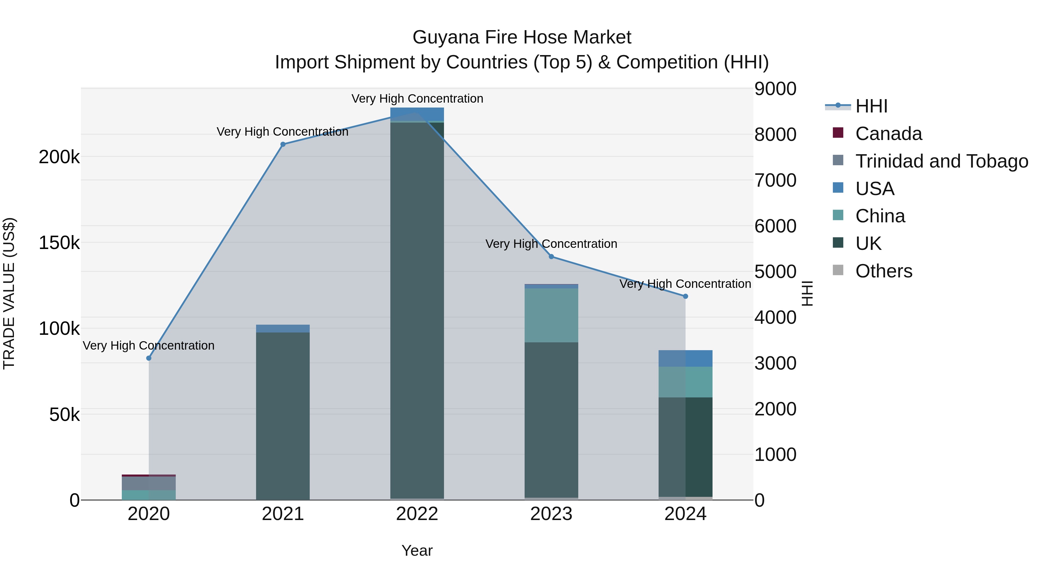Guyana Fire Hose Market Top 5 Importing Countries and Market Competition (HHI) Analysis
