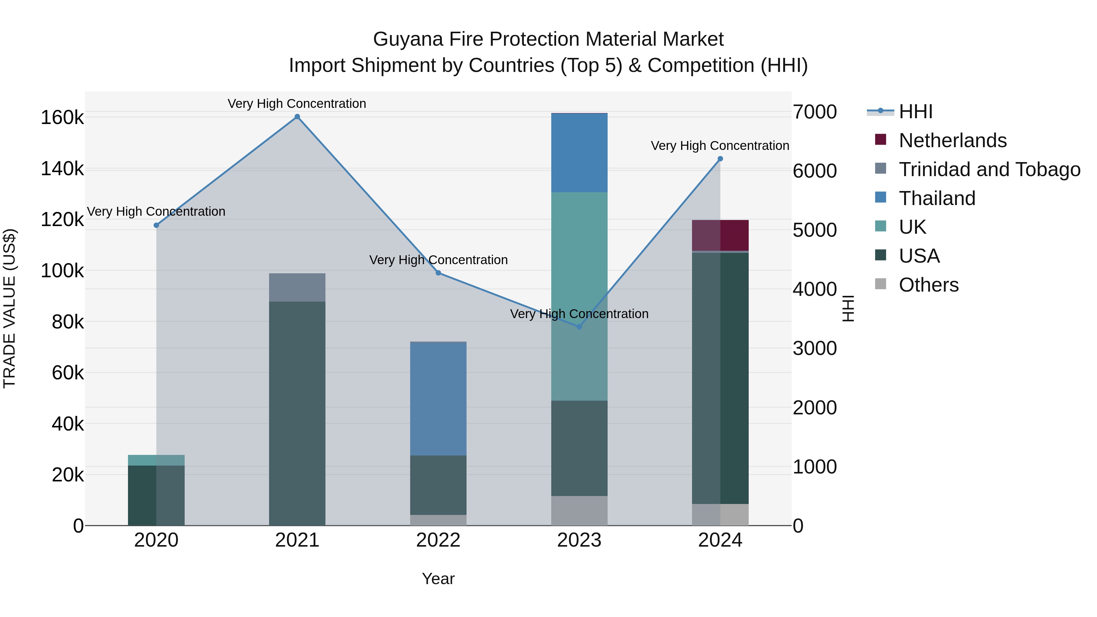 Guyana Fire Protection Material Market Top 5 Importing Countries and Market Competition (HHI) Analysis