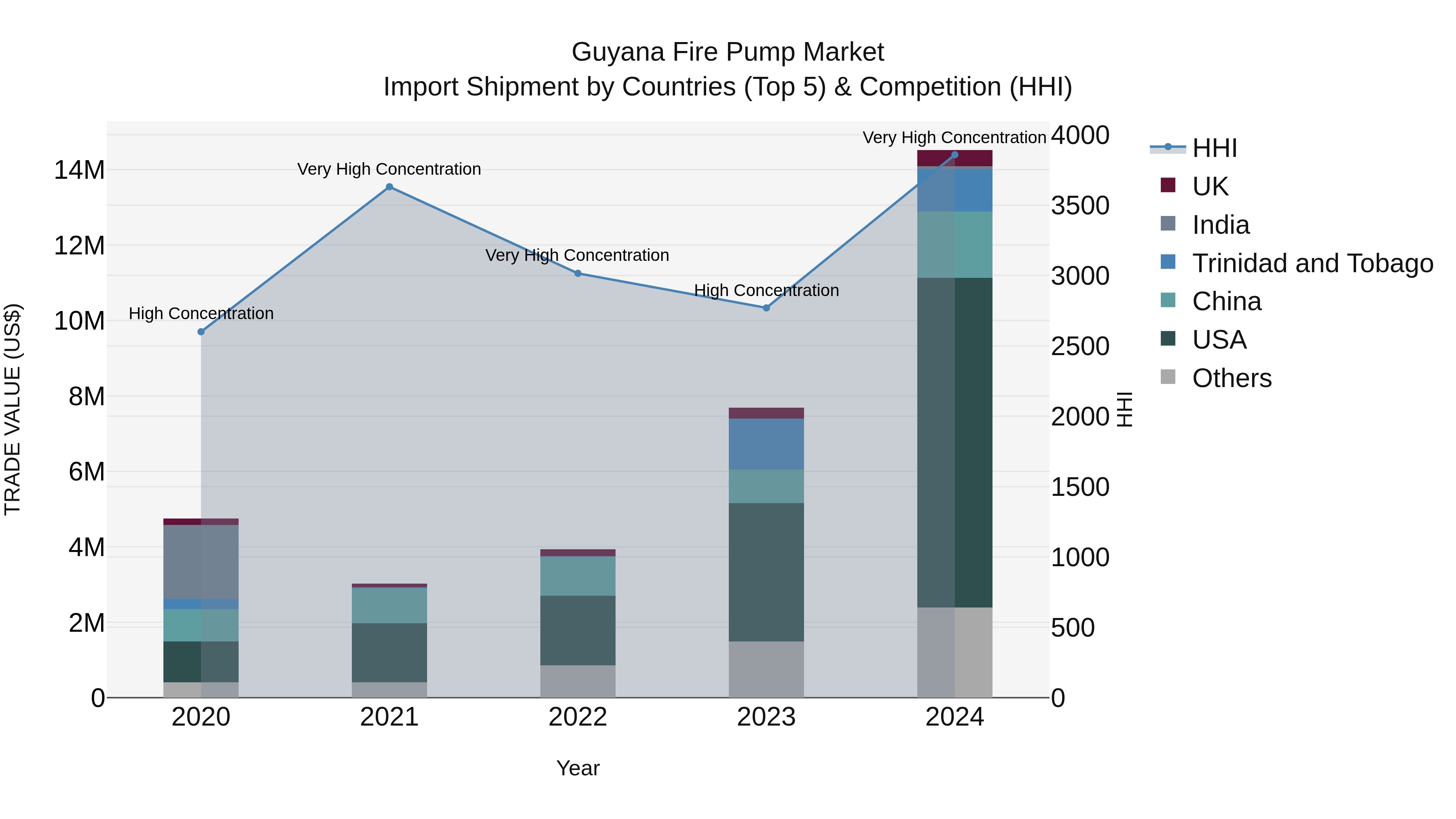 Guyana Fire Pump Market Top 5 Importing Countries and Market Competition (HHI) Analysis