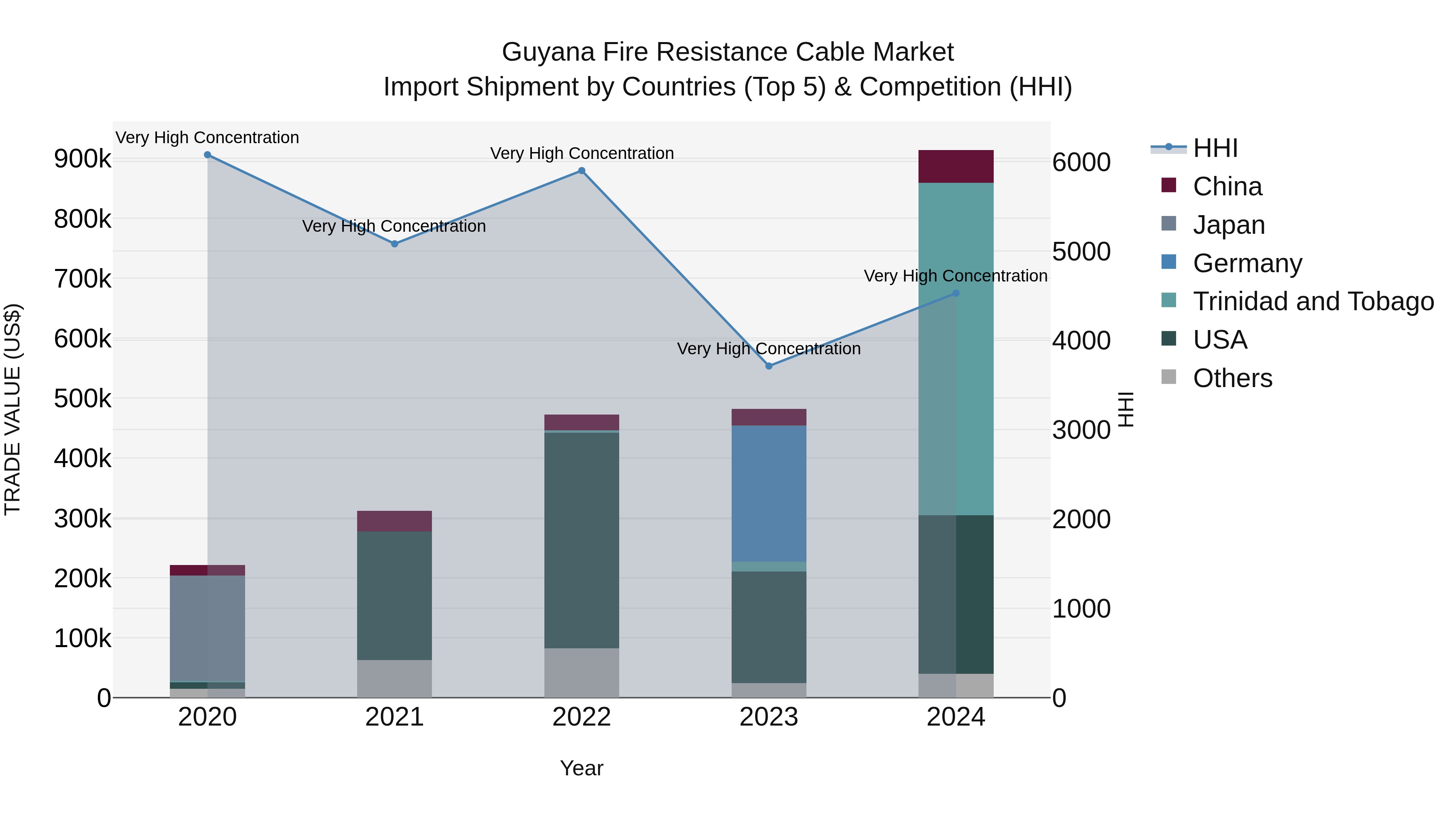 Guyana Fire Resistance Cable Market Top 5 Importing Countries and Market Competition (HHI) Analysis