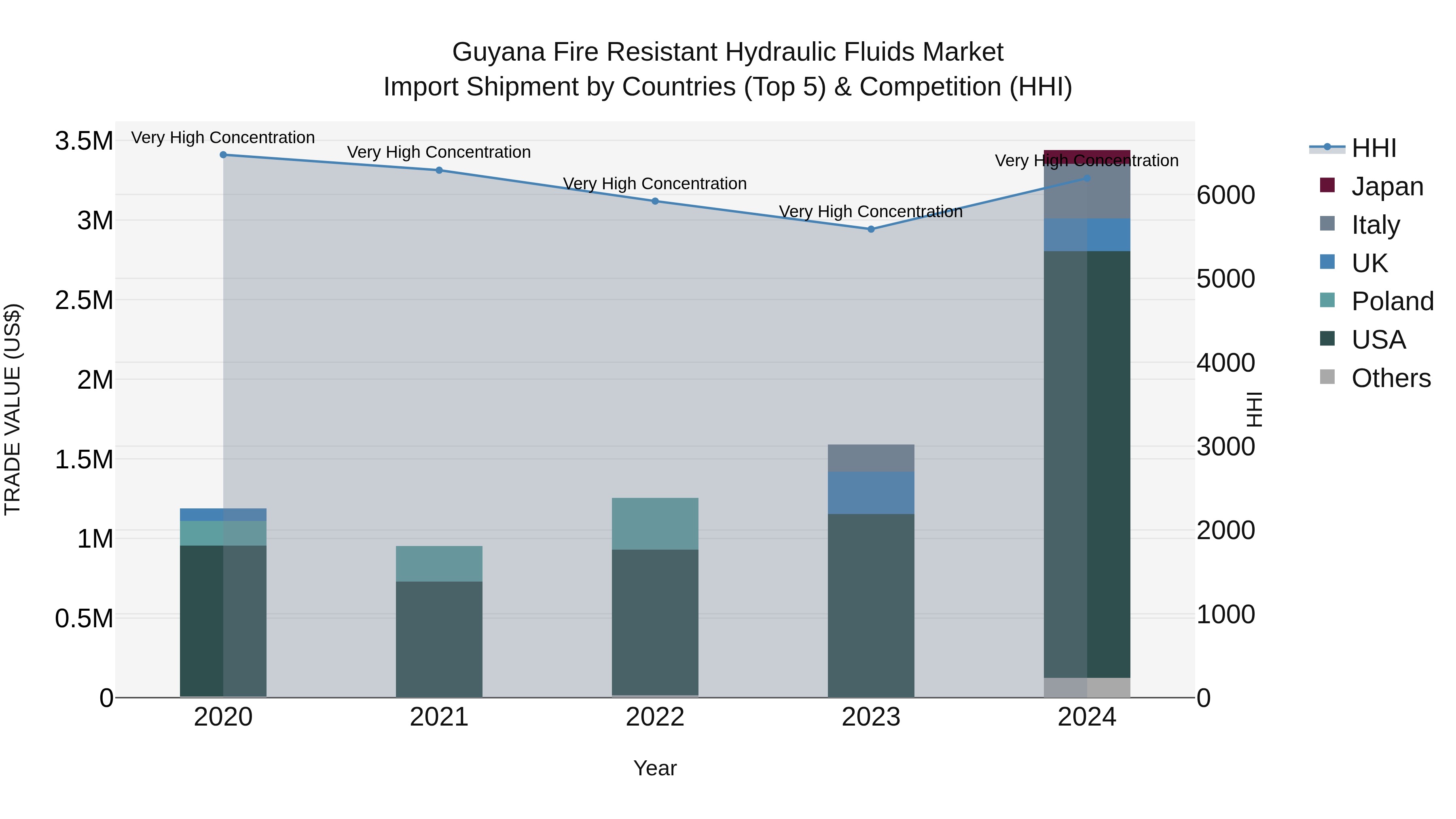 Guyana Fire Resistant Hydraulic Fluids Market Top 5 Importing Countries and Market Competition (HHI) Analysis