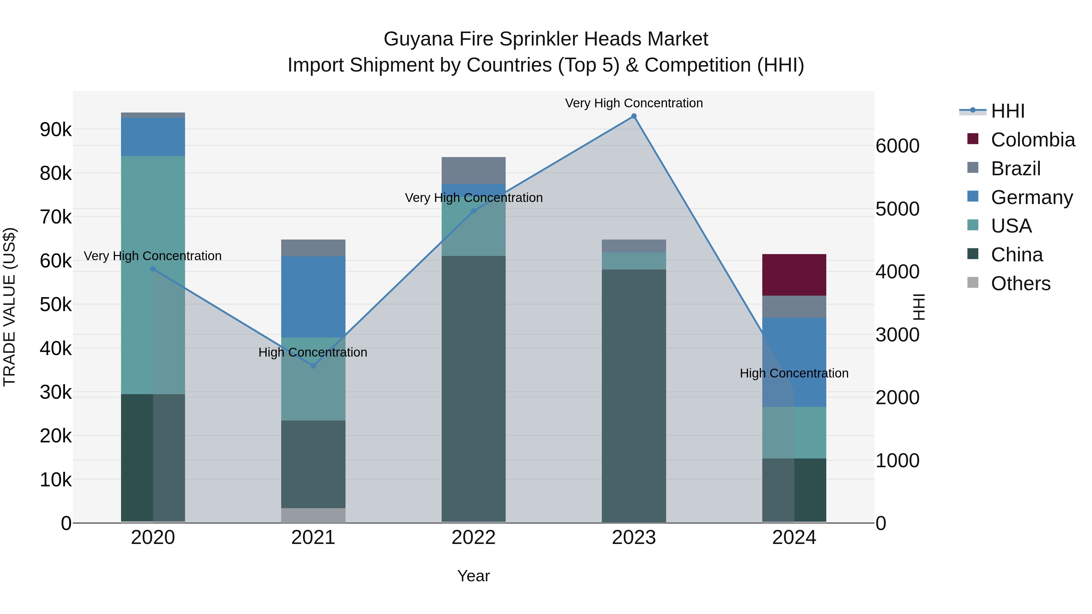 Guyana Fire Sprinkler Heads Market Top 5 Importing Countries and Market Competition (HHI) Analysis