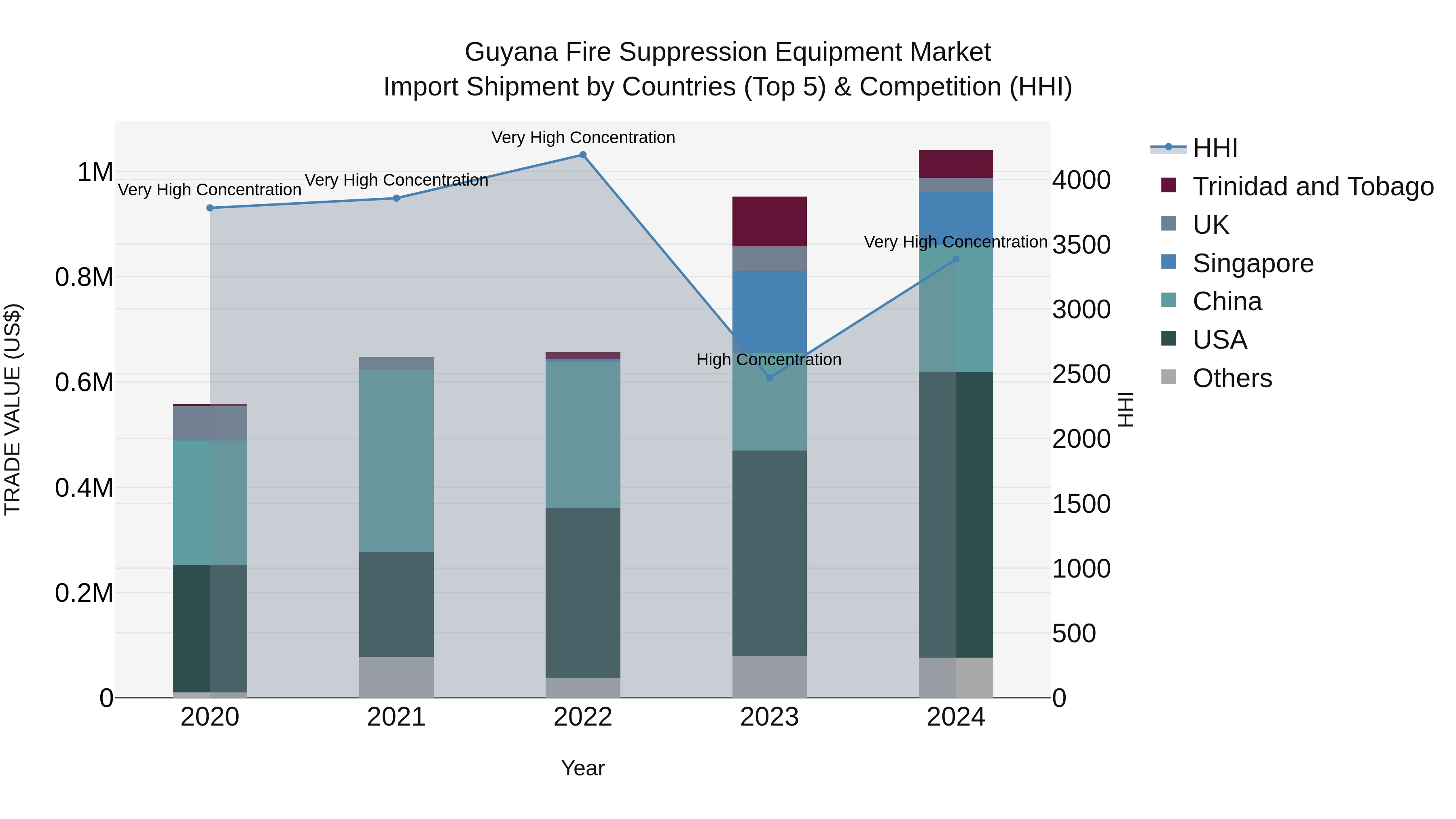 Guyana Fire Suppression Equipment Market Top 5 Importing Countries and Market Competition (HHI) Analysis