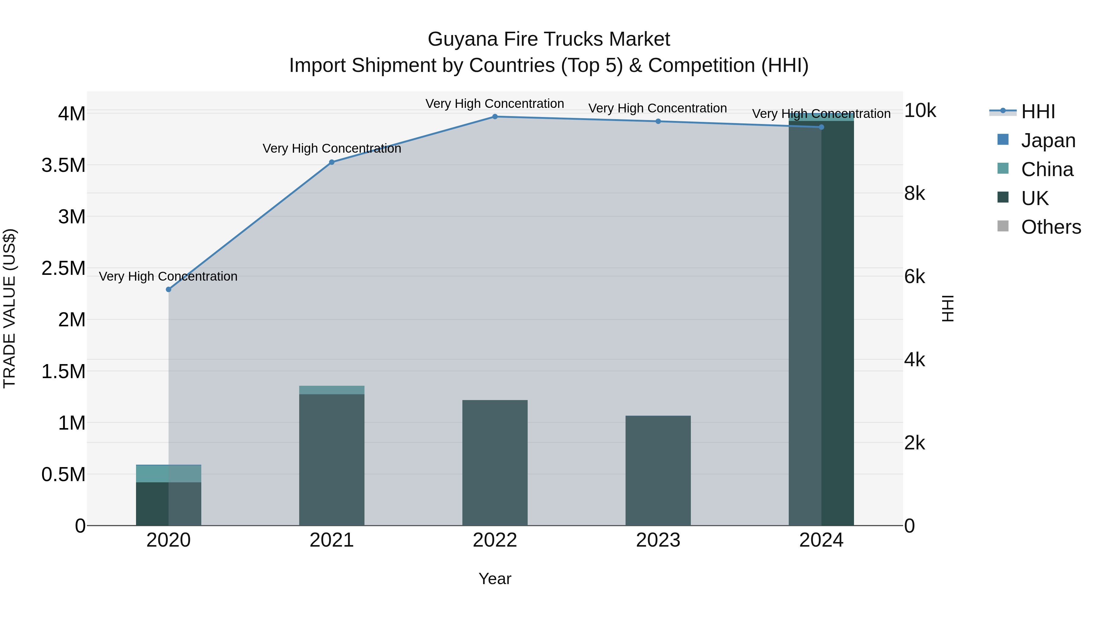 Guyana Fire Trucks Market Top 5 Importing Countries and Market Competition (HHI) Analysis