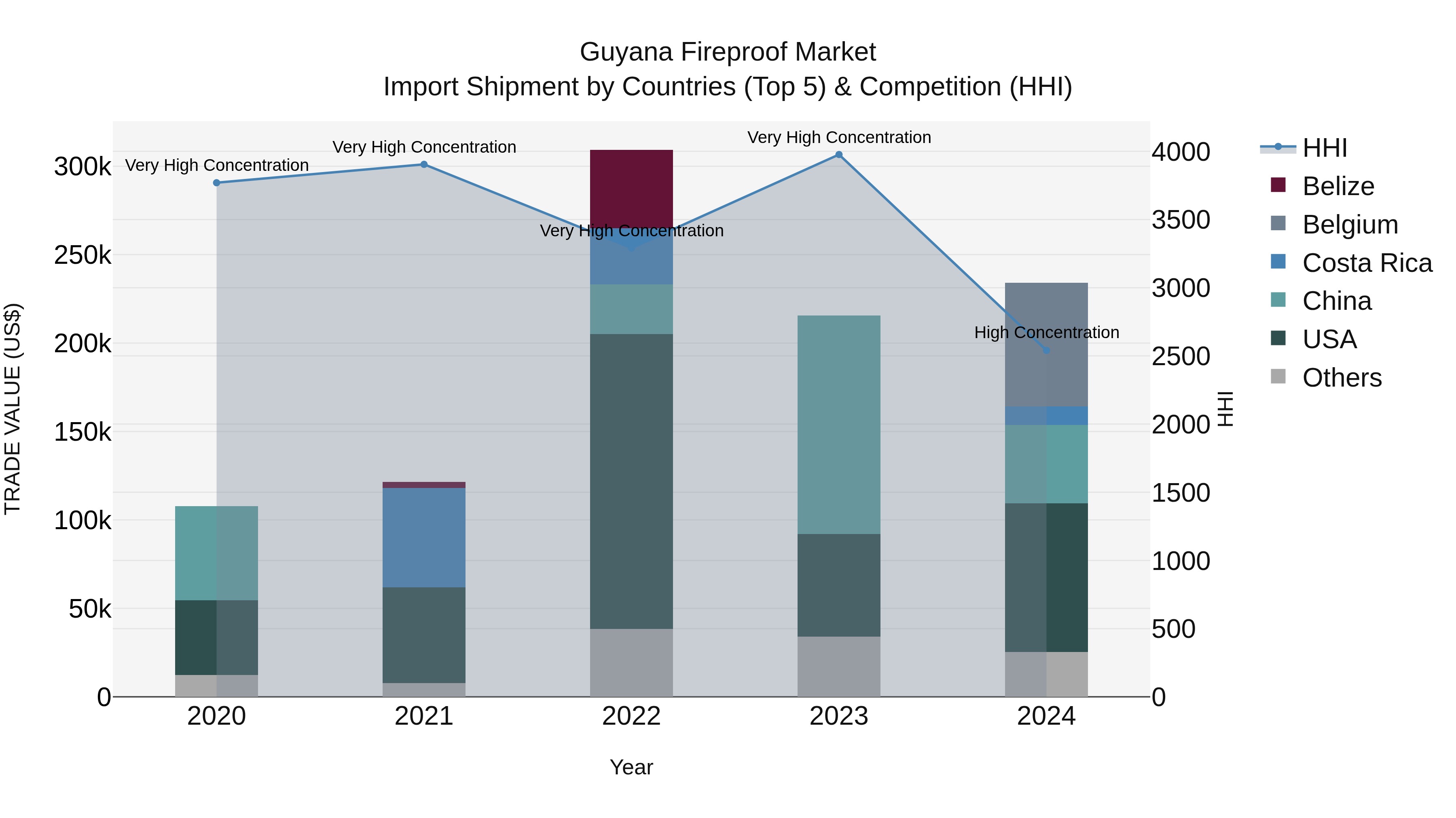 Guyana Fireproof Market Top 5 Importing Countries and Market Competition (HHI) Analysis