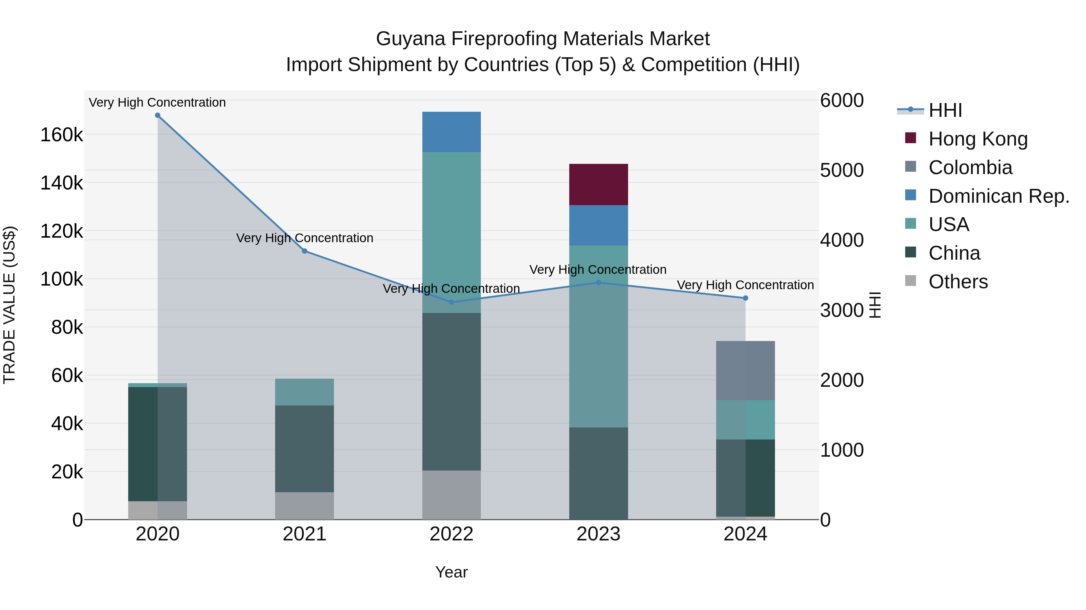 Guyana Fireproofing Materials Market Top 5 Importing Countries and Market Competition (HHI) Analysis