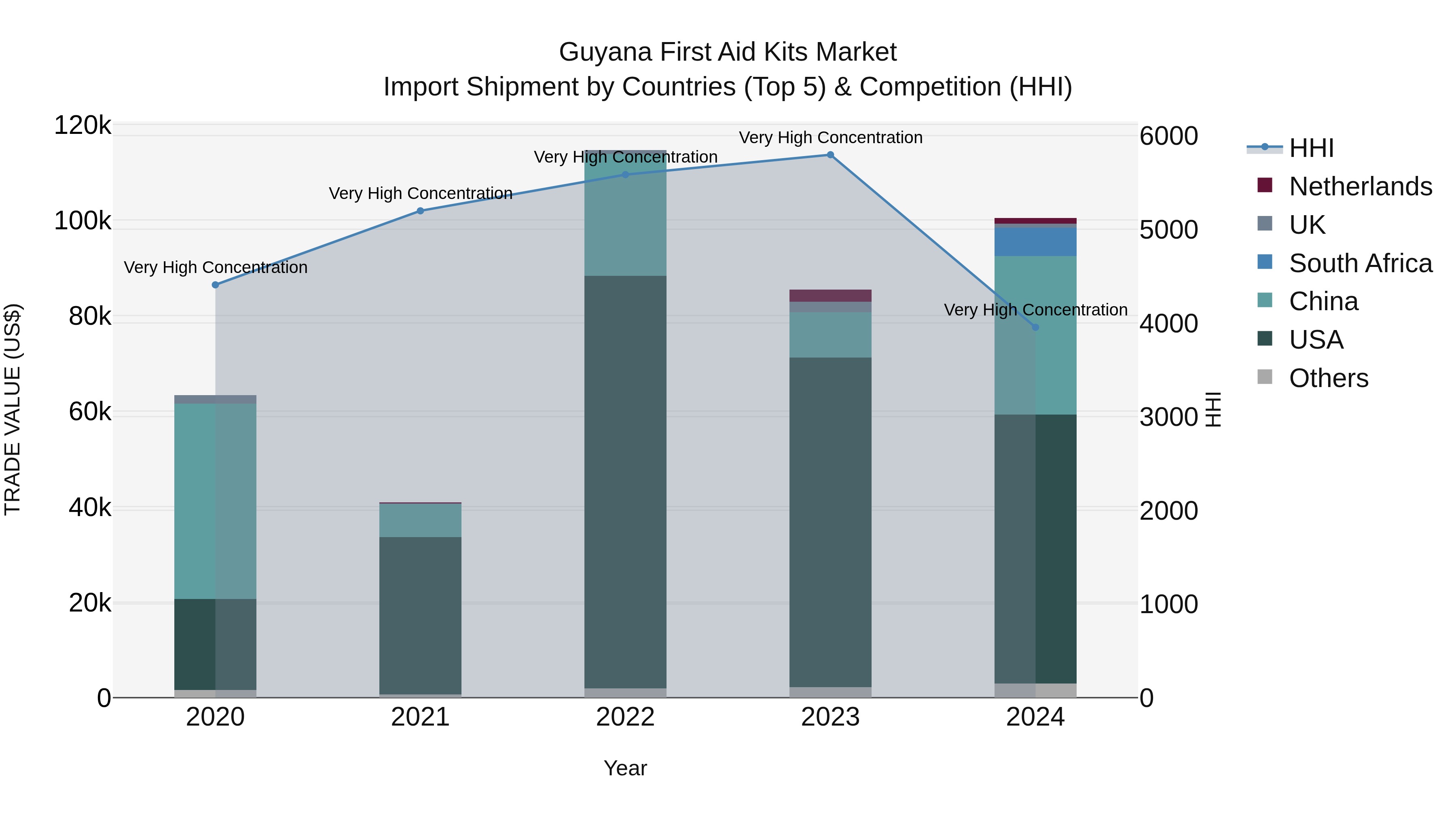 Guyana First Aid Kits Market Top 5 Importing Countries and Market Competition (HHI) Analysis