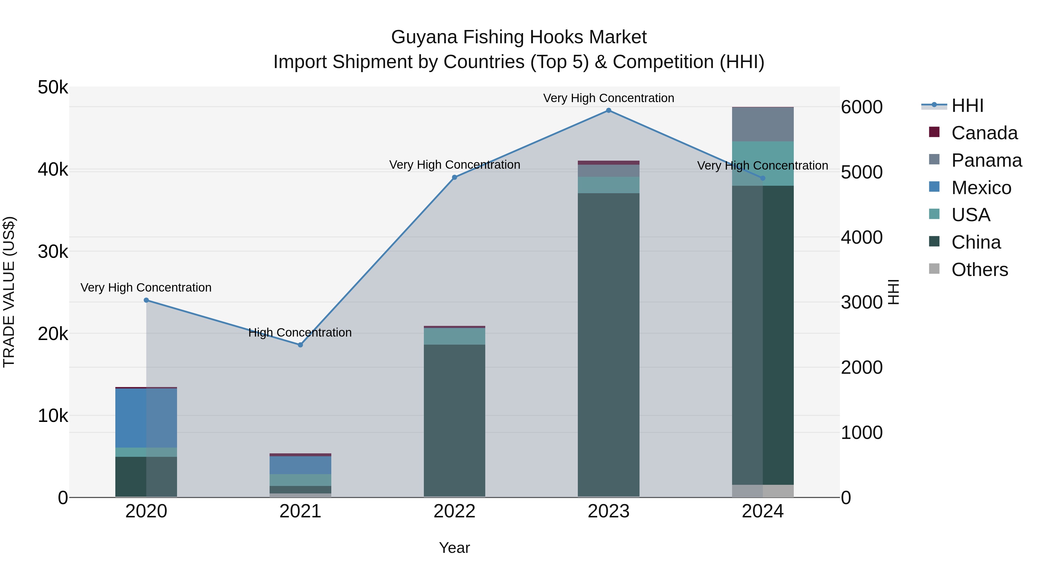 Guyana Fishing Hooks Market Top 5 Importing Countries and Market Competition (HHI) Analysis