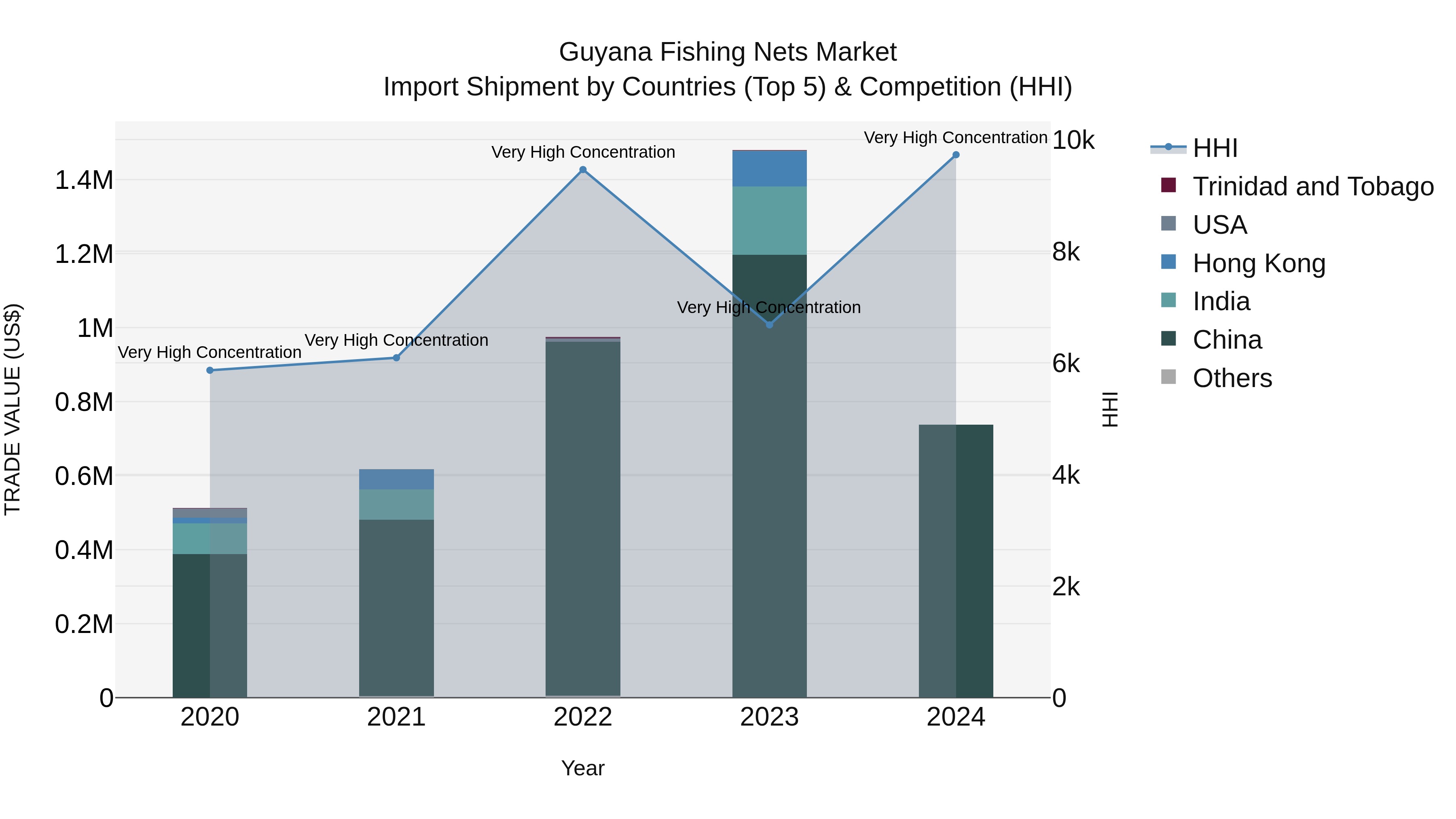 Guyana Fishing Nets Market Top 5 Importing Countries and Market Competition (HHI) Analysis