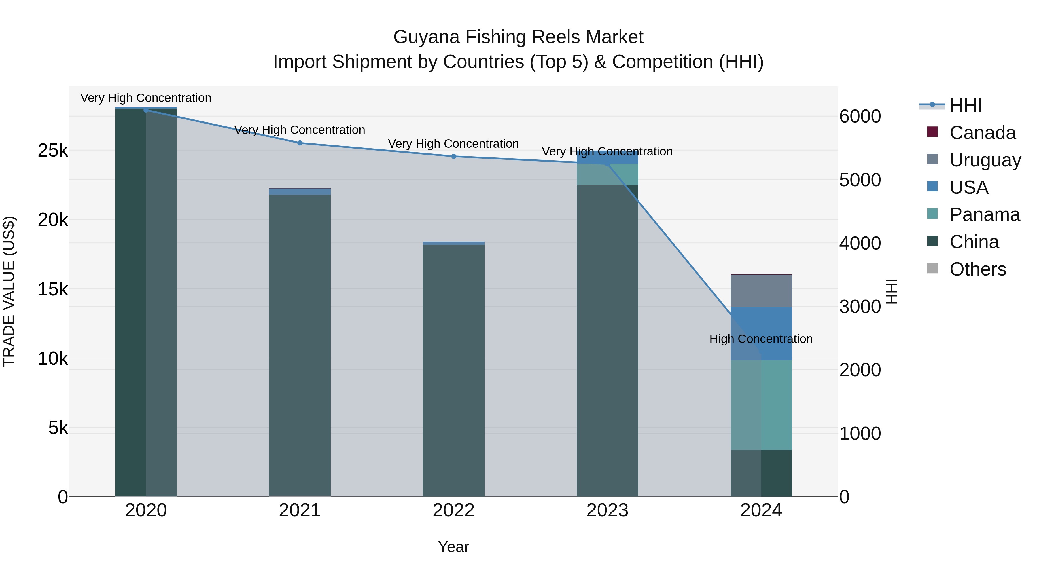 Guyana Fishing Reels Market Top 5 Importing Countries and Market Competition (HHI) Analysis