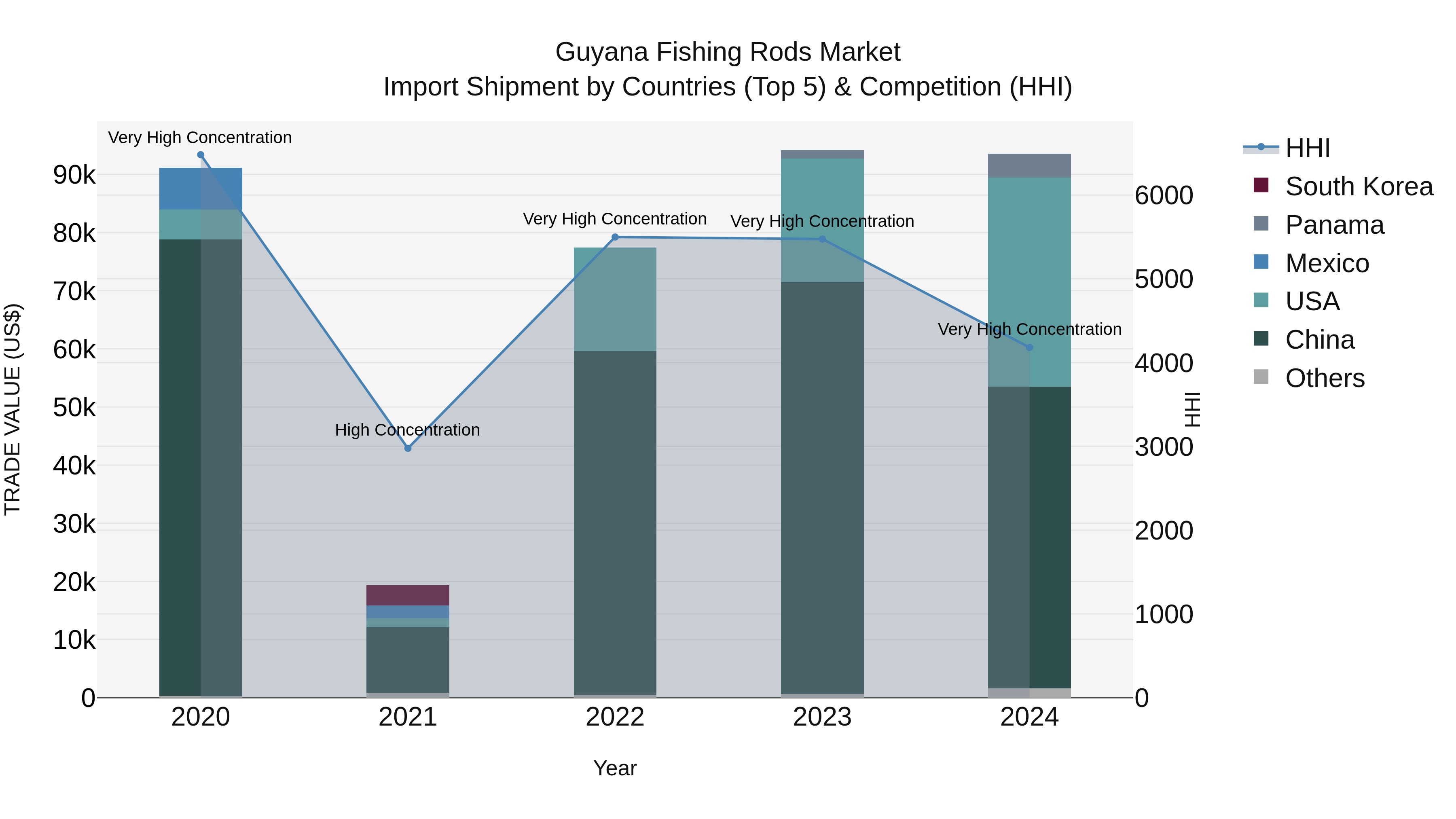 Guyana Fishing Rods Market Top 5 Importing Countries and Market Competition (HHI) Analysis