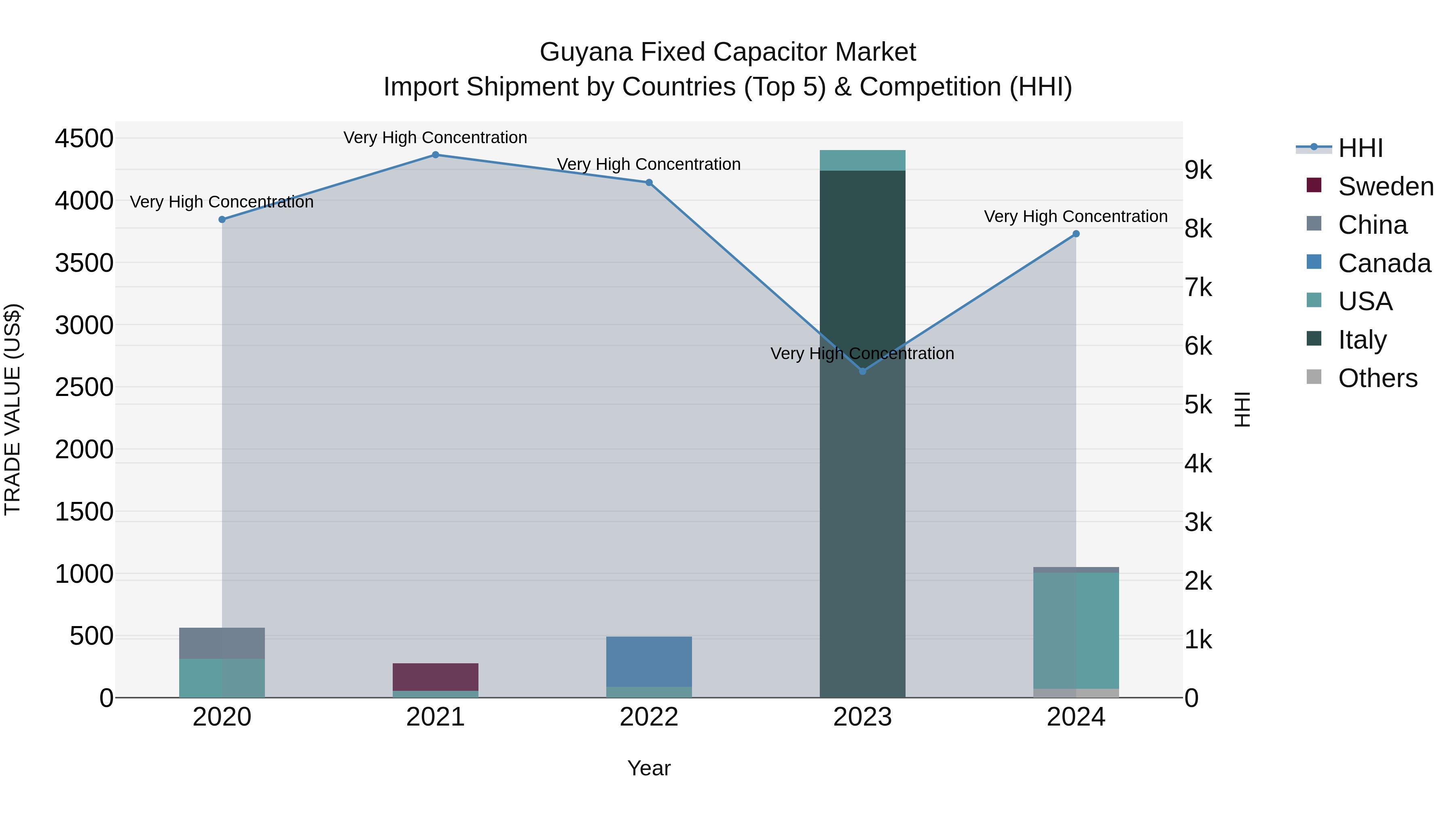 Guyana Fixed Capacitor Market Top 5 Importing Countries and Market Competition (HHI) Analysis