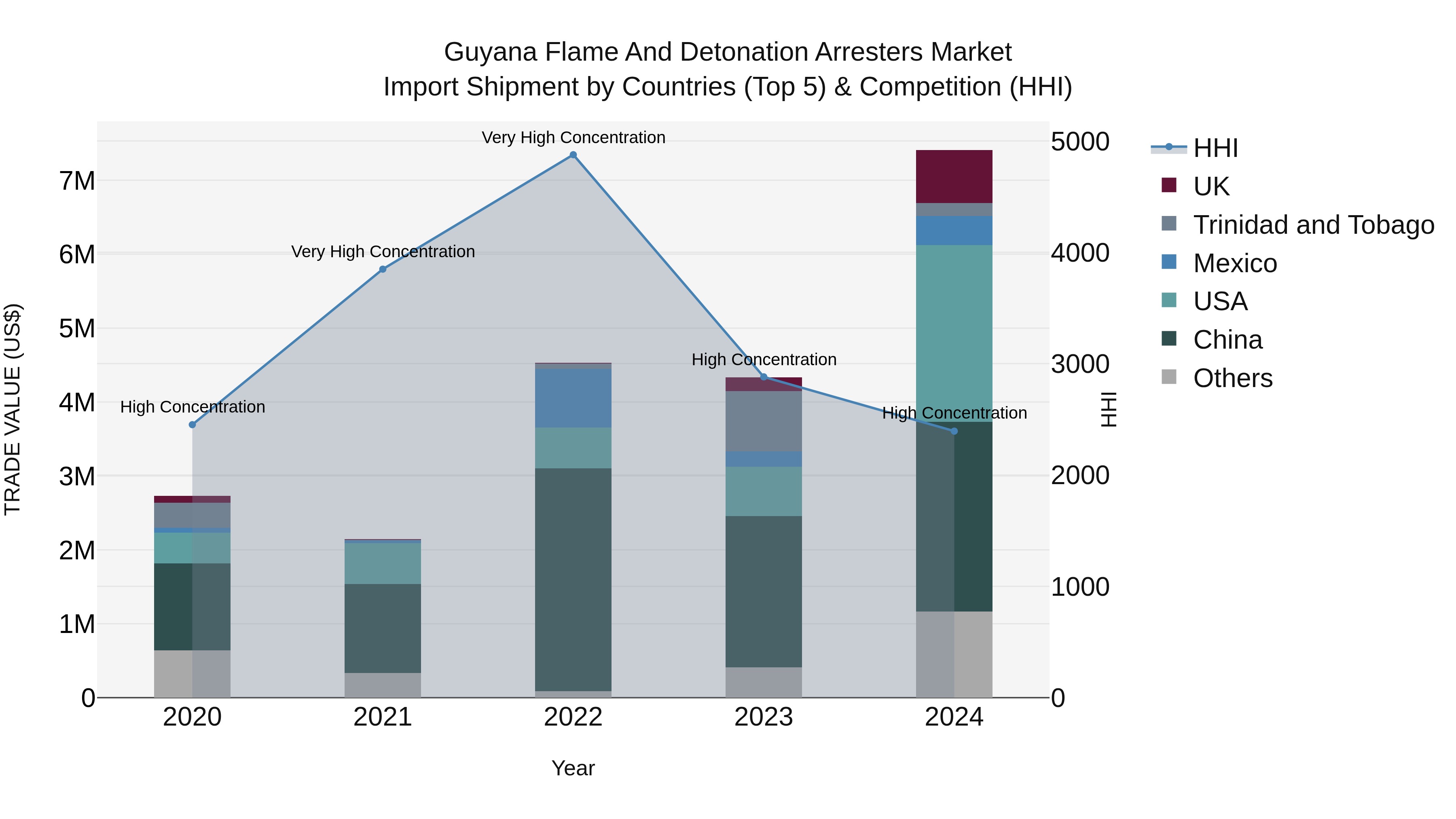 Guyana Flame and Detonation Arresters Market Top 5 Importing Countries and Market Competition (HHI) Analysis