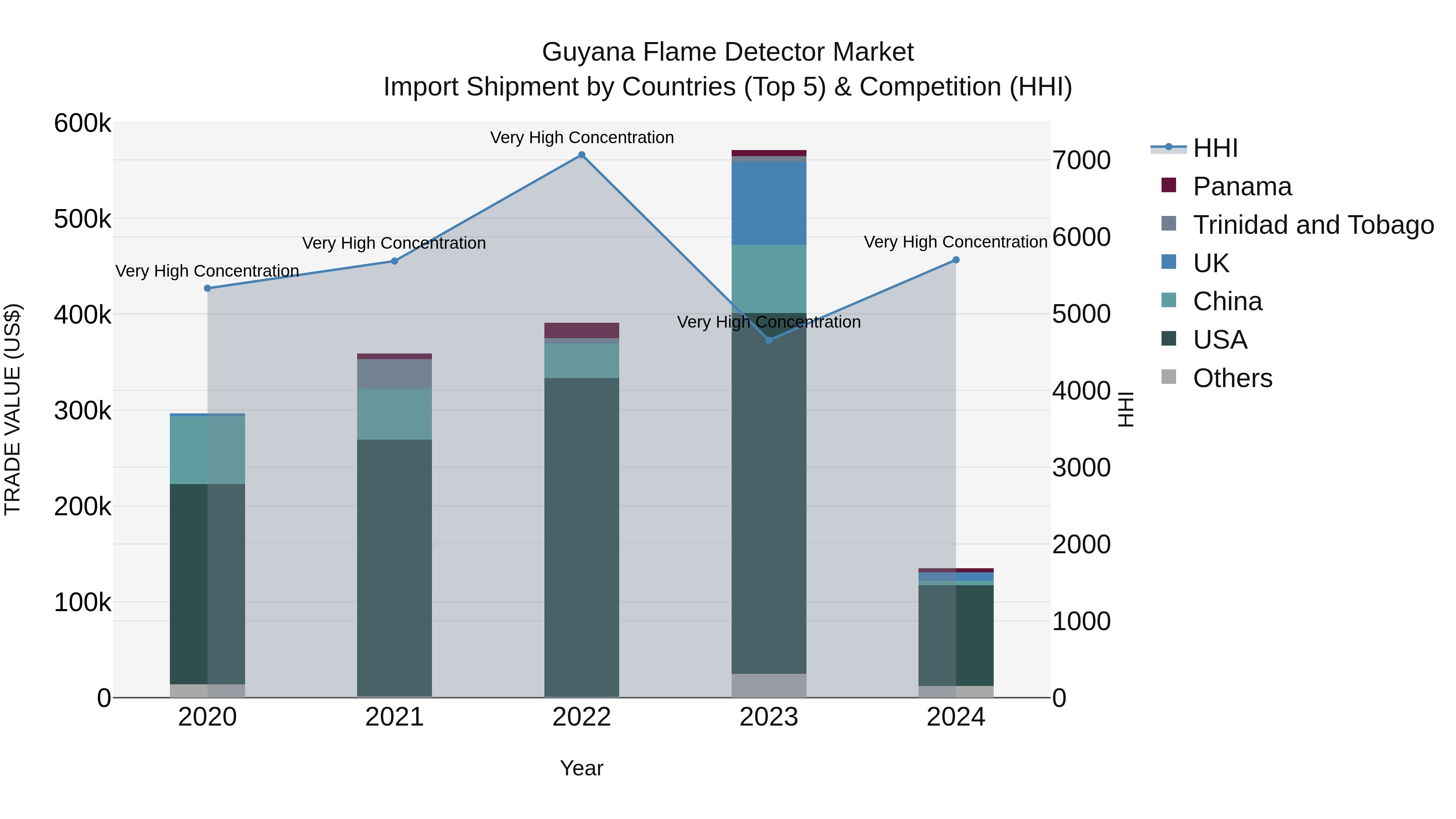 Guyana Flame Detector Market Top 5 Importing Countries and Market Competition (HHI) Analysis