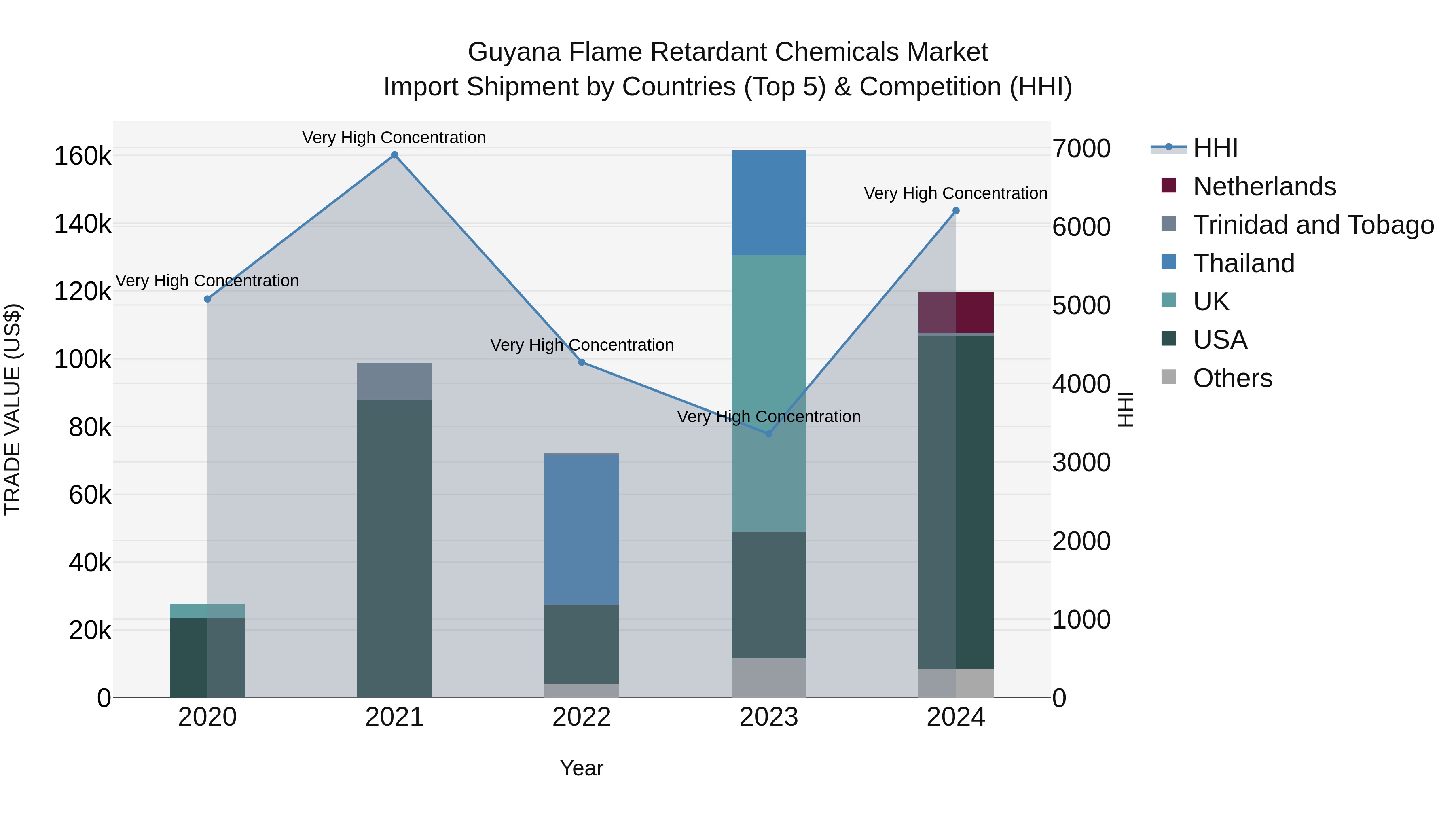 Guyana Flame Retardant Chemicals Market Top 5 Importing Countries and Market Competition (HHI) Analysis