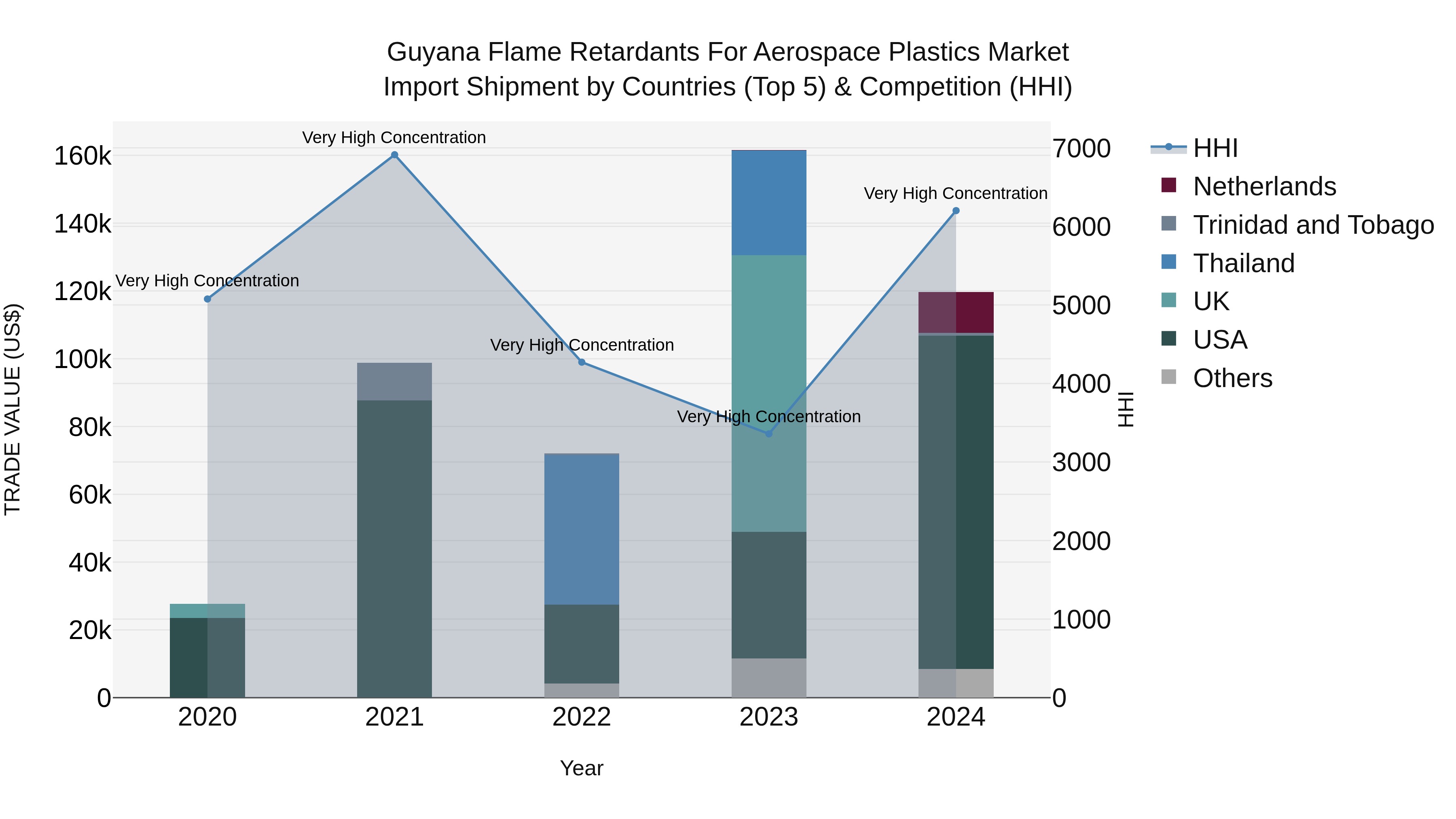 Guyana Flame Retardants for Aerospace Plastics Market Top 5 Importing Countries and Market Competition (HHI) Analysis