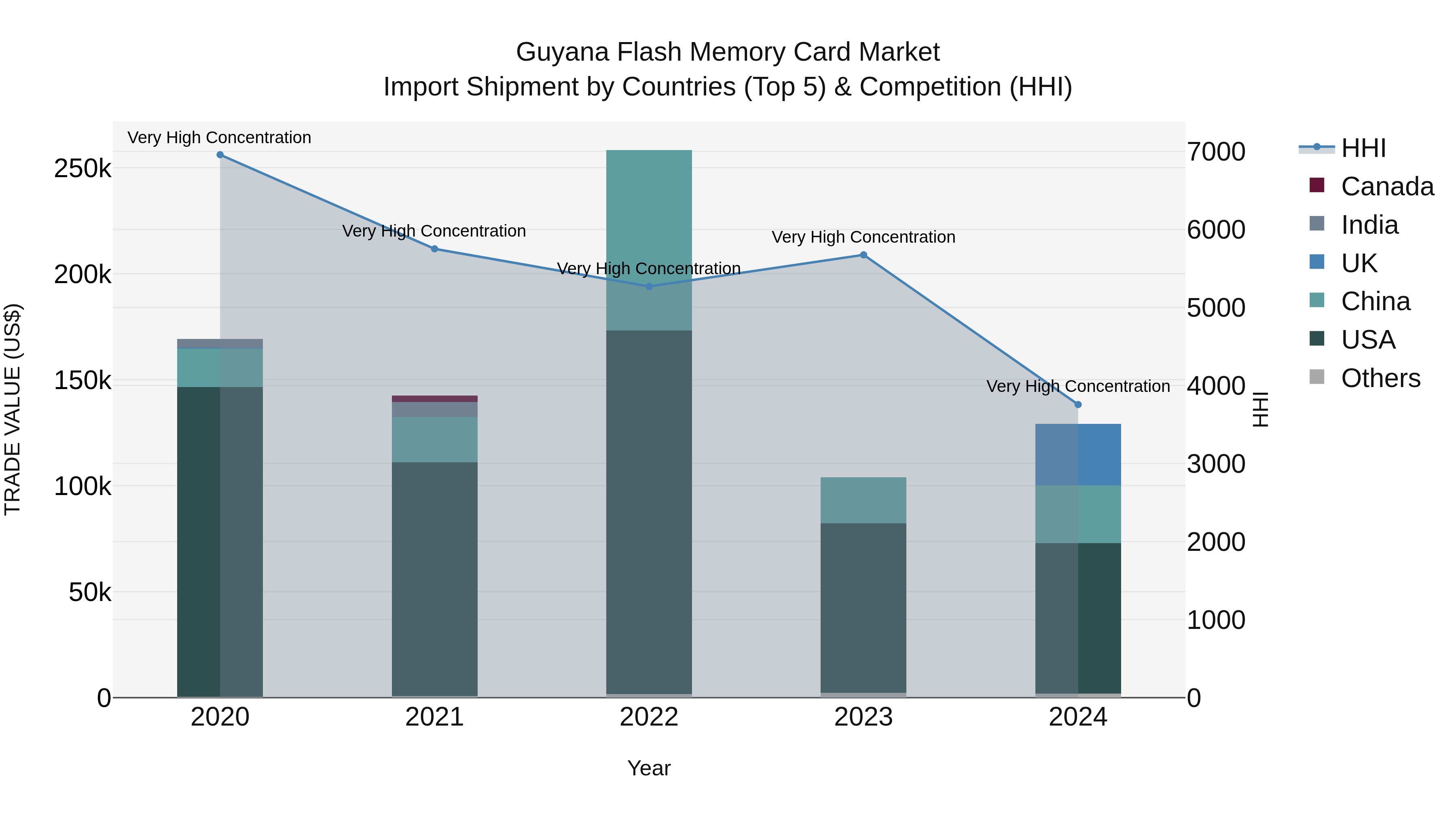 Guyana Flash Memory Card Market Top 5 Importing Countries and Market Competition (HHI) Analysis