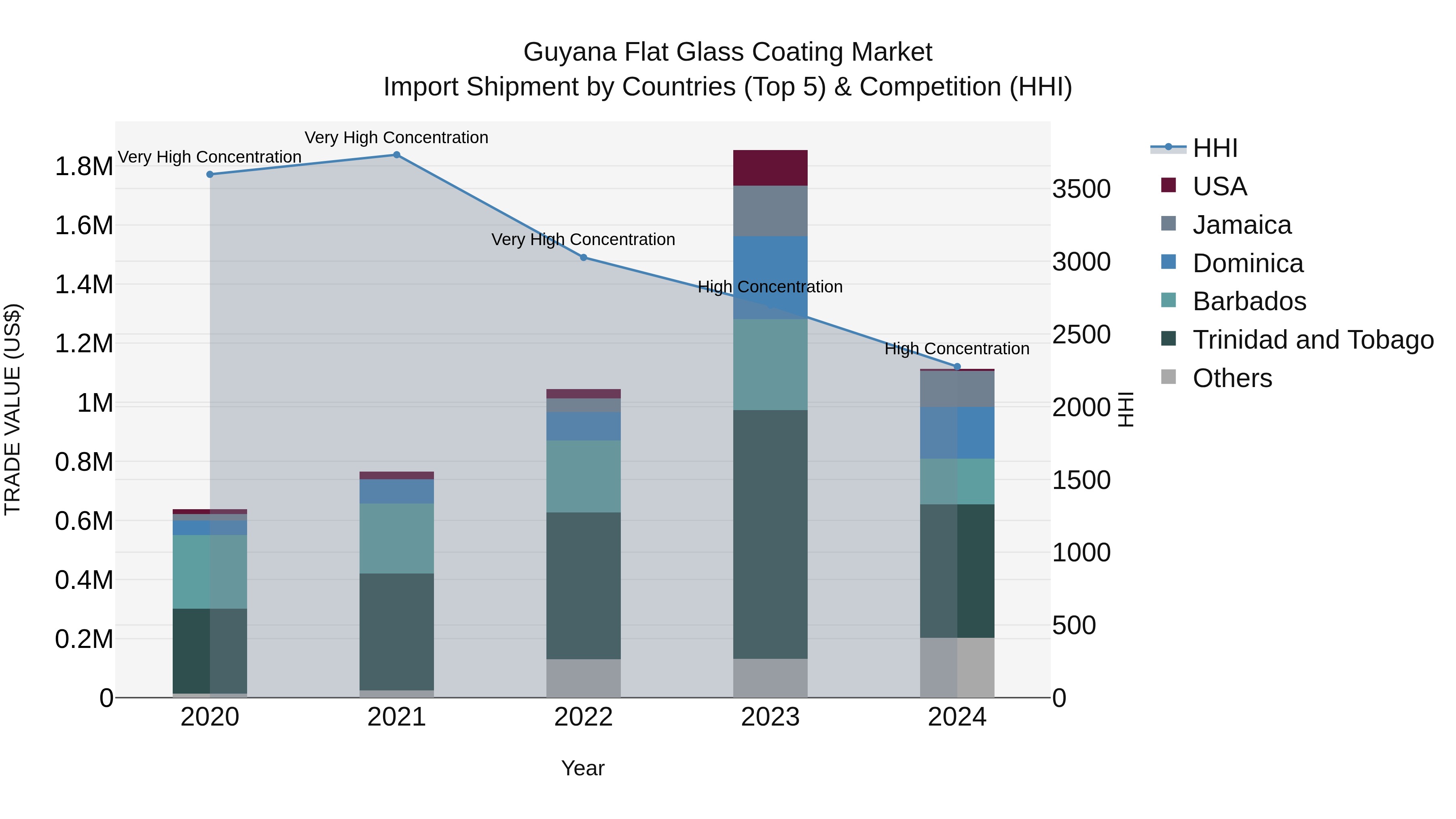 Guyana Flat Glass Coating Market Top 5 Importing Countries and Market Competition (HHI) Analysis