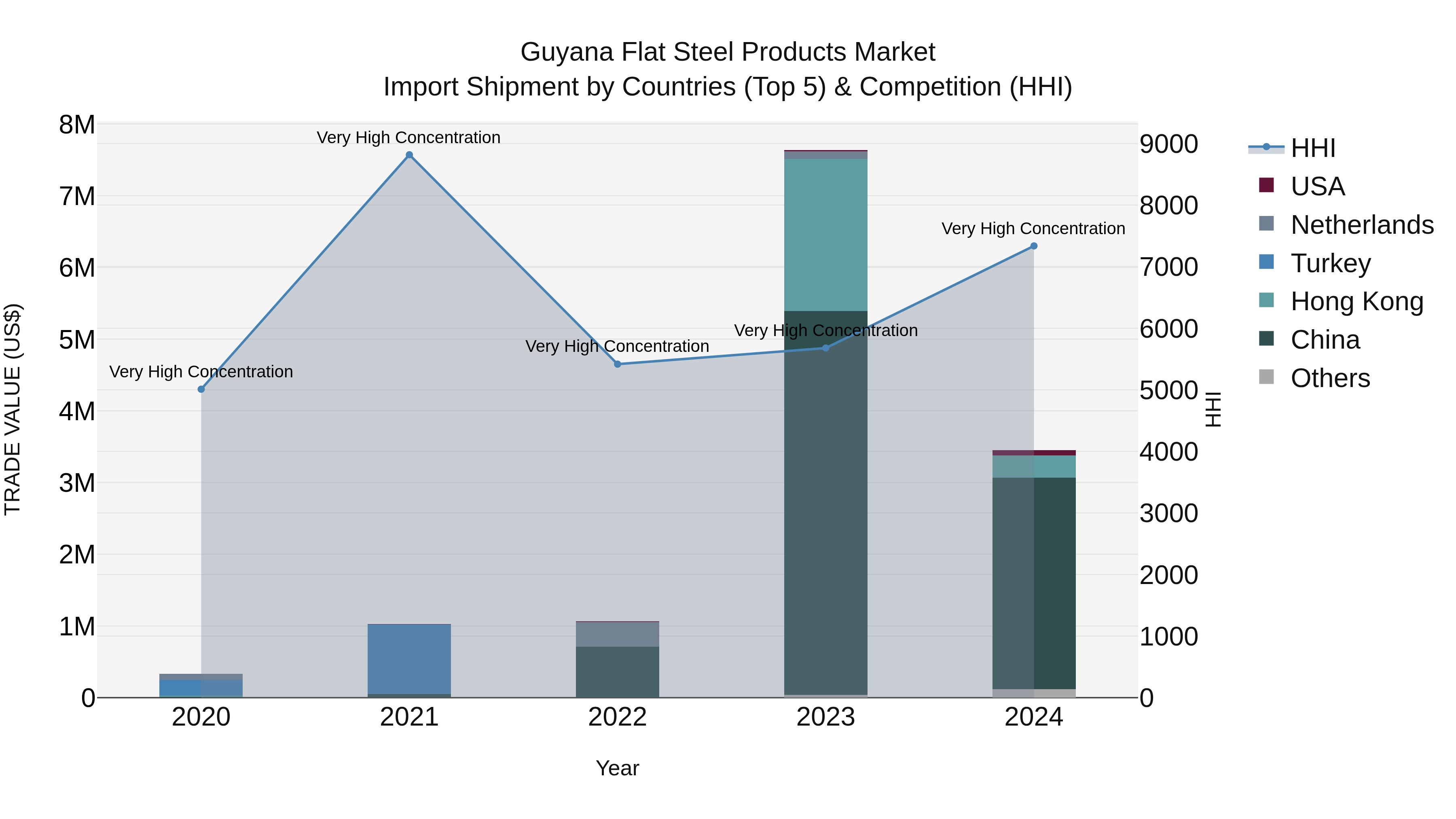 Guyana Flat Steel Products Market Top 5 Importing Countries and Market Competition (HHI) Analysis