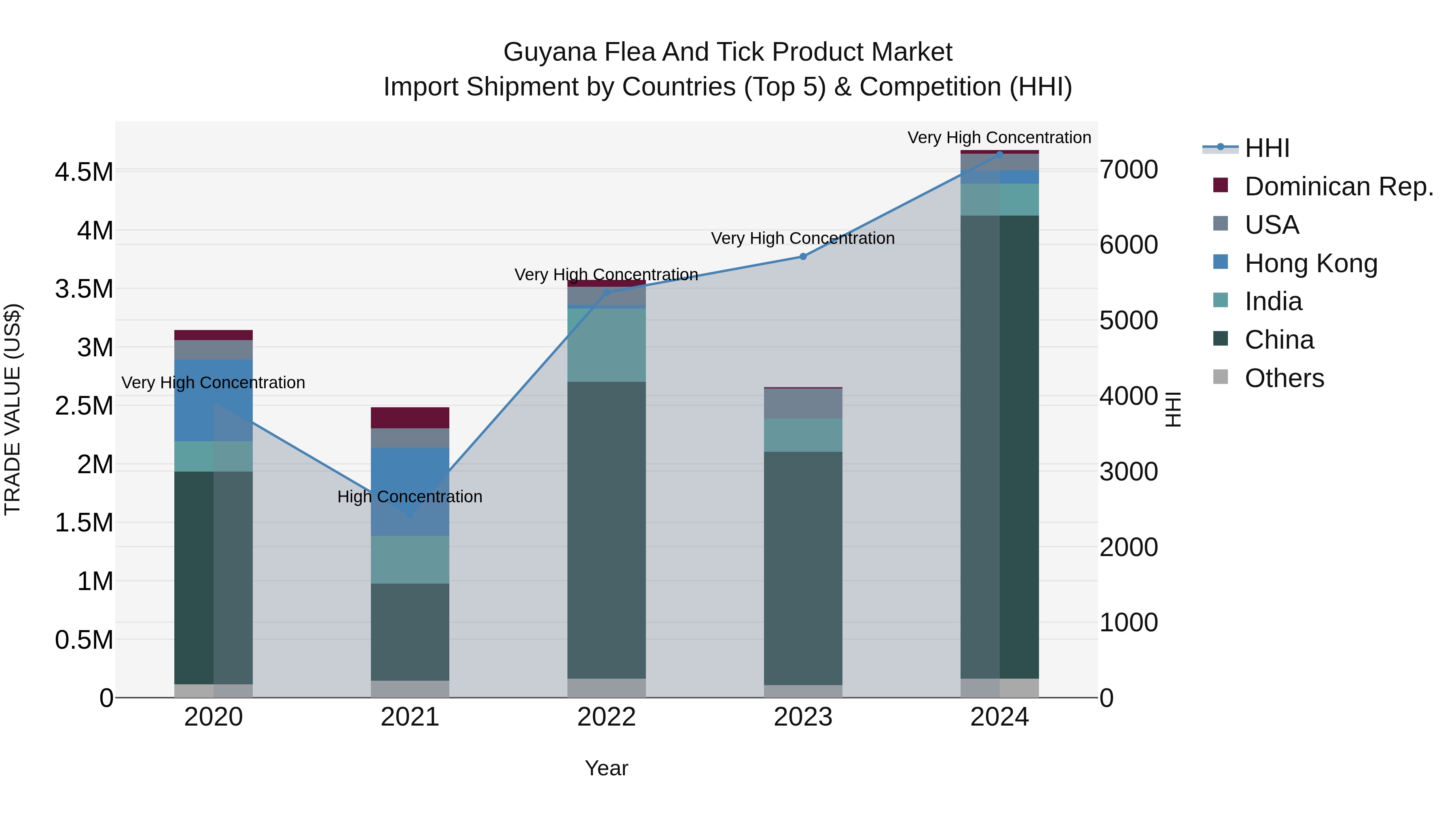 Guyana Flea and Tick Product Market Top 5 Importing Countries and Market Competition (HHI) Analysis