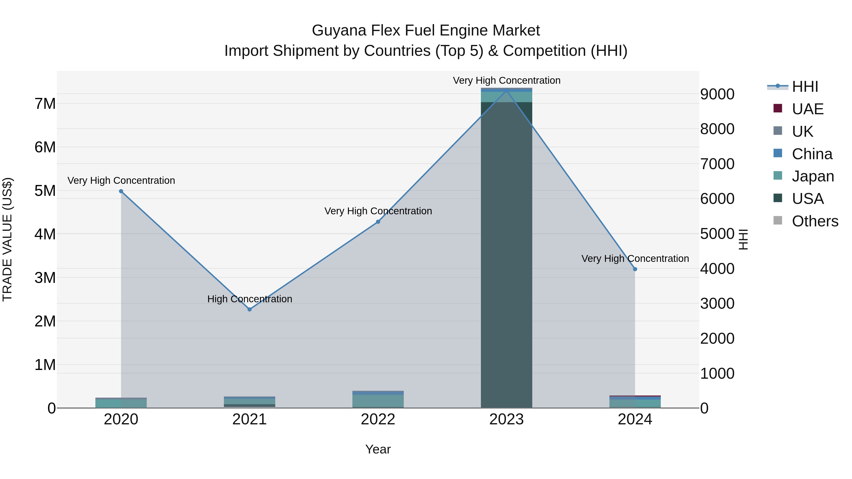 Guyana Flex Fuel Engine Market Top 5 Importing Countries and Market Competition (HHI) Analysis