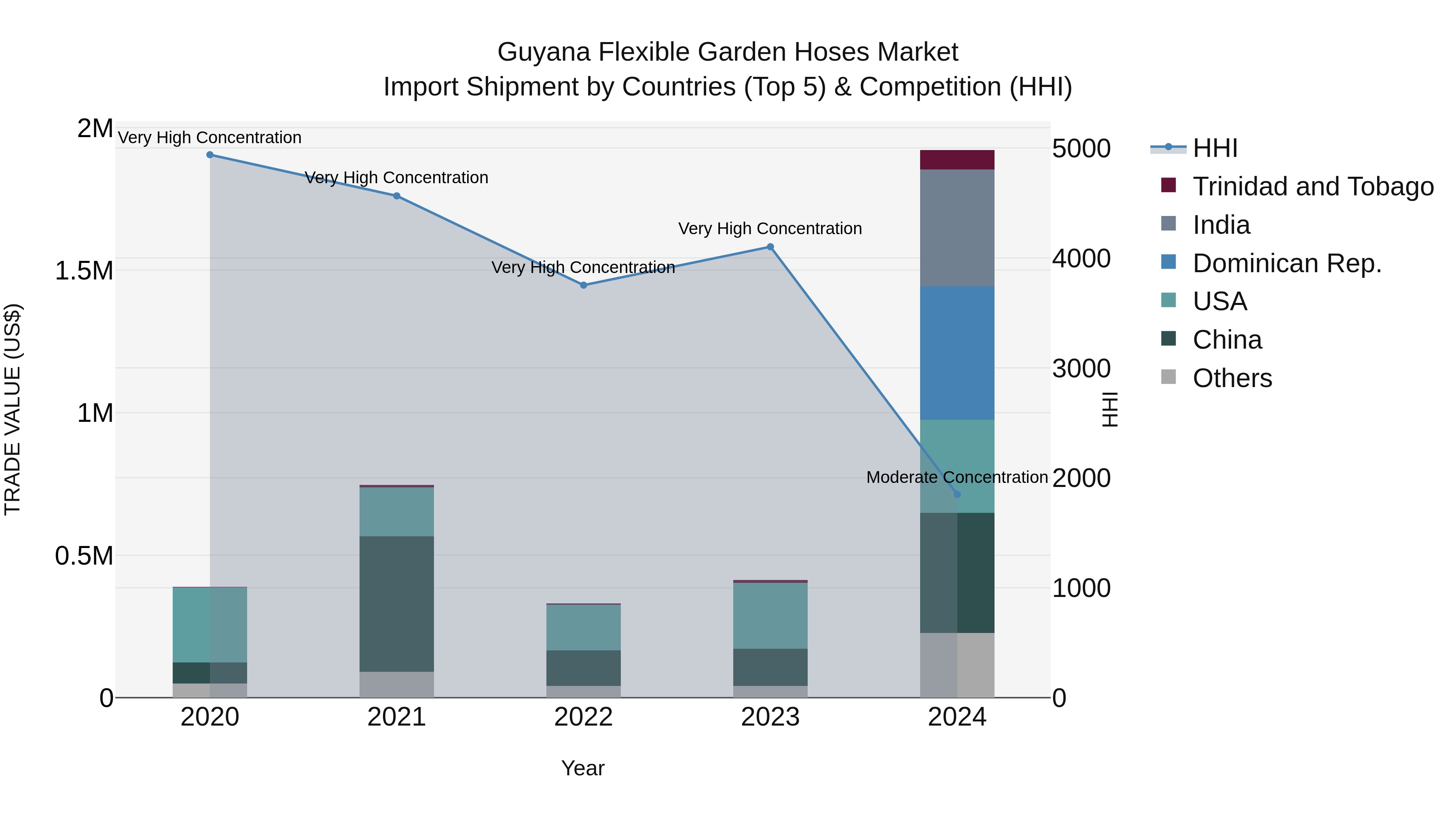 Guyana Flexible Garden Hoses Market Top 5 Importing Countries and Market Competition (HHI) Analysis