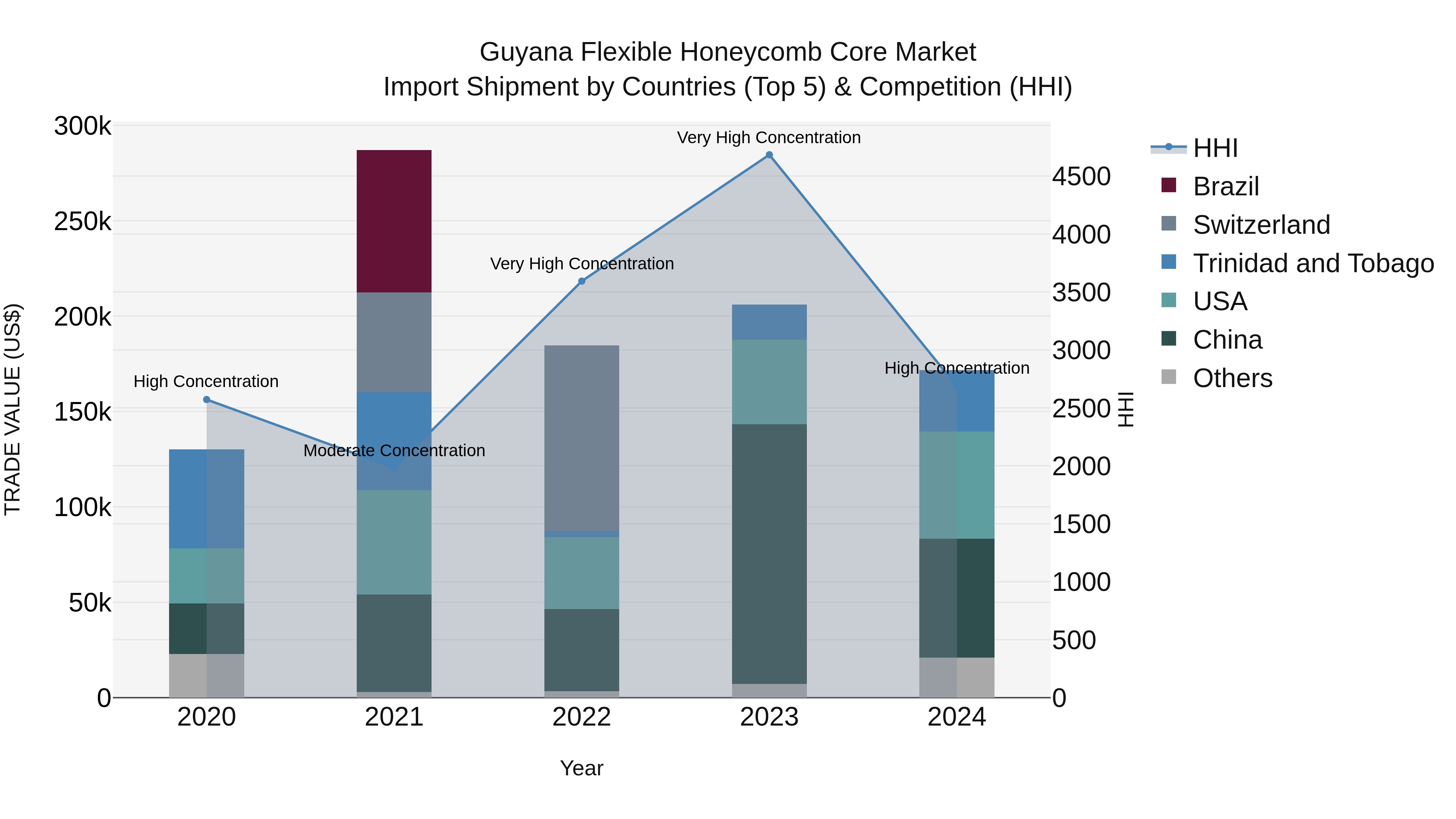 Guyana Flexible Honeycomb Core Market Top 5 Importing Countries and Market Competition (HHI) Analysis