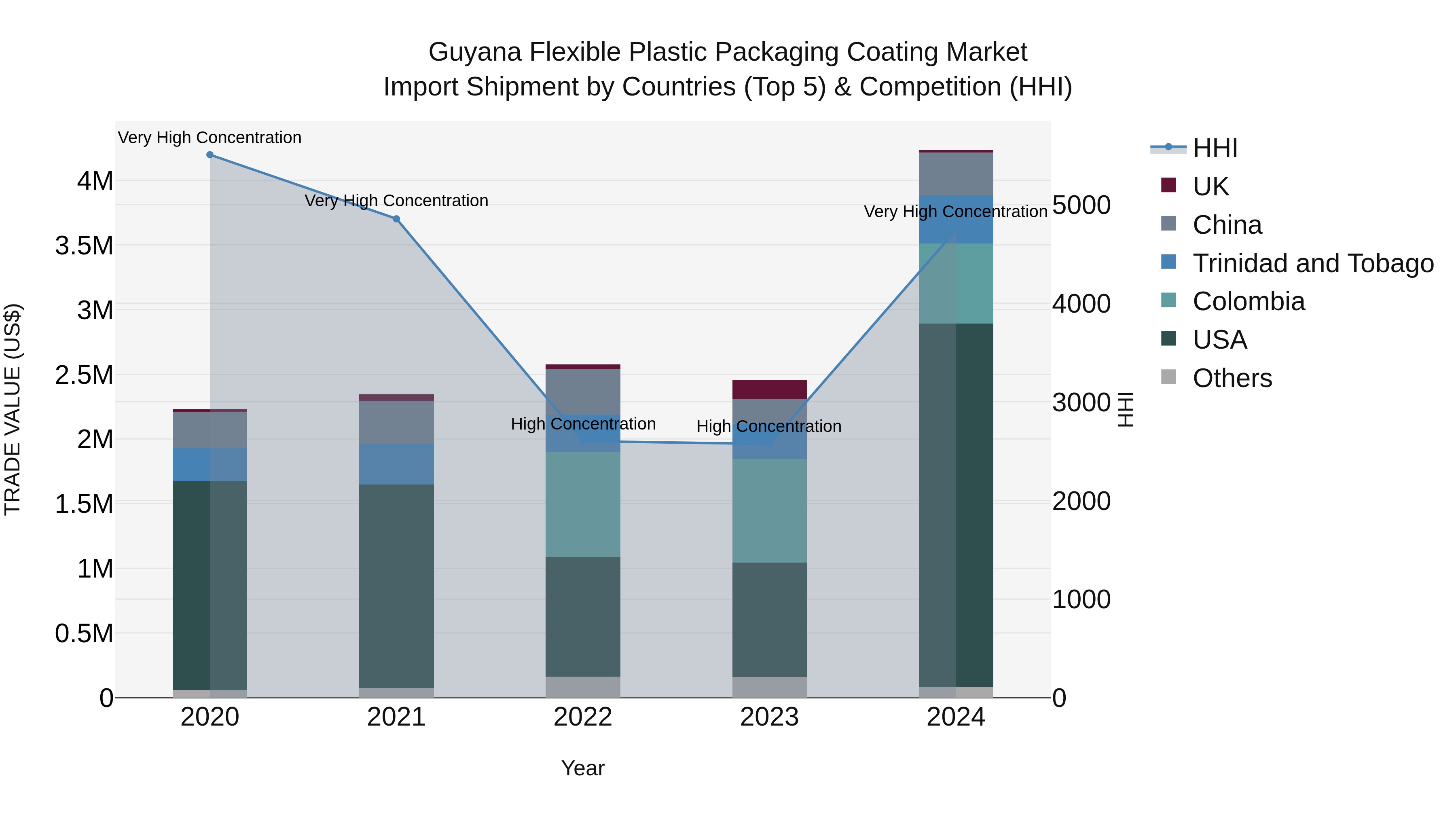 Guyana Flexible Plastic Packaging Coating Market Top 5 Importing Countries and Market Competition (HHI) Analysis