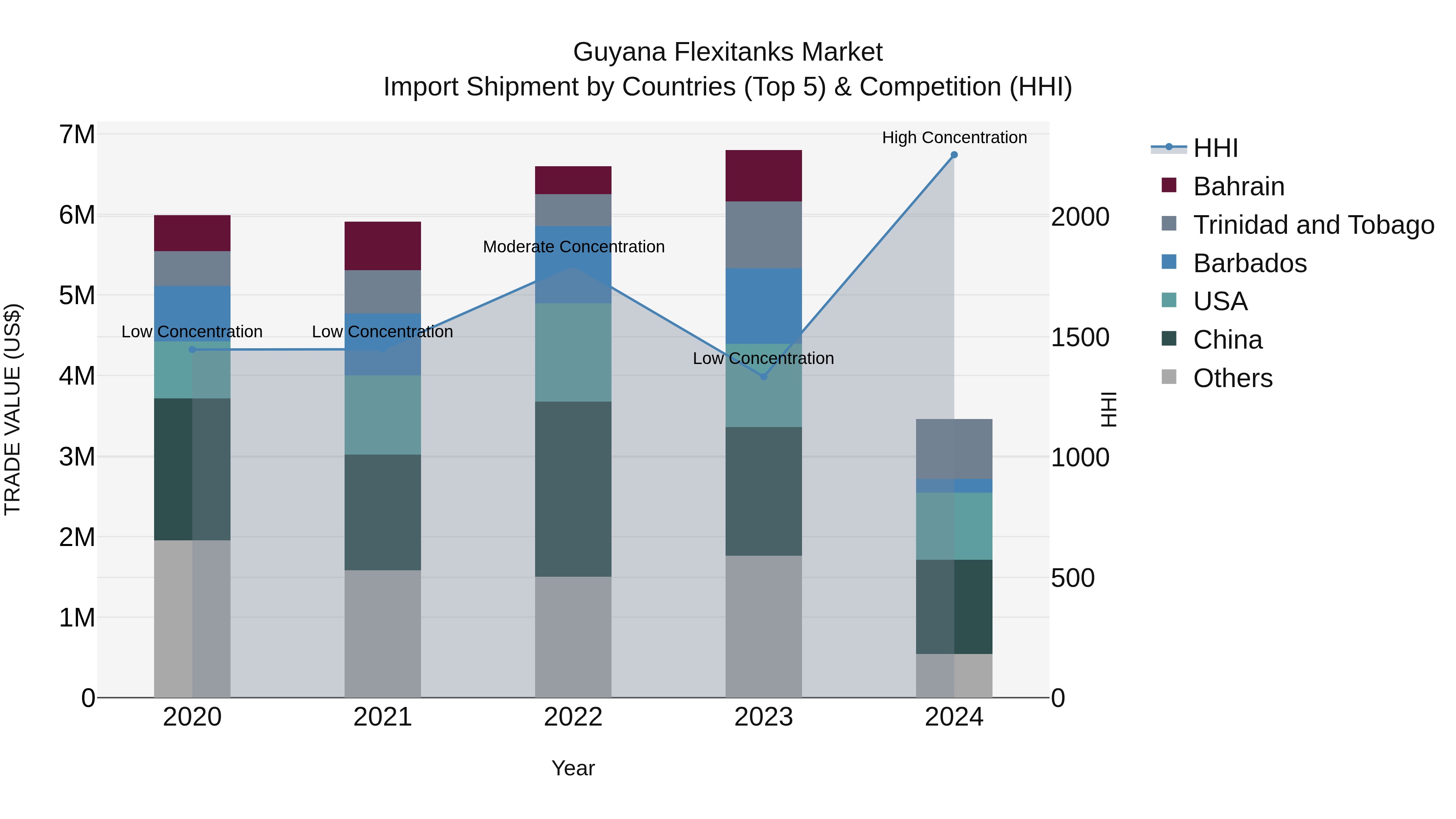 Guyana Flexitanks Market Top 5 Importing Countries and Market Competition (HHI) Analysis