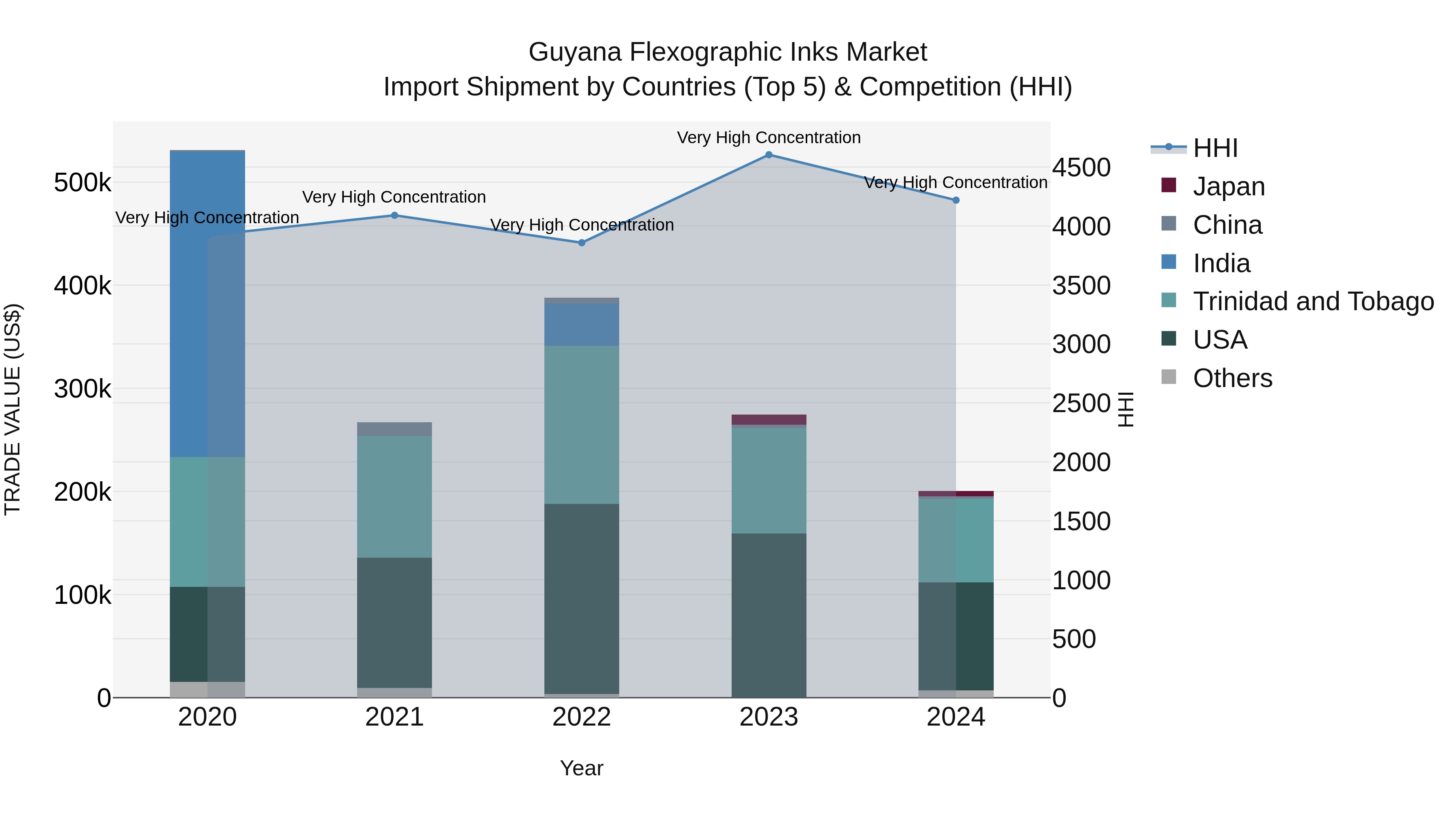 Guyana Flexographic Inks Market Top 5 Importing Countries and Market Competition (HHI) Analysis