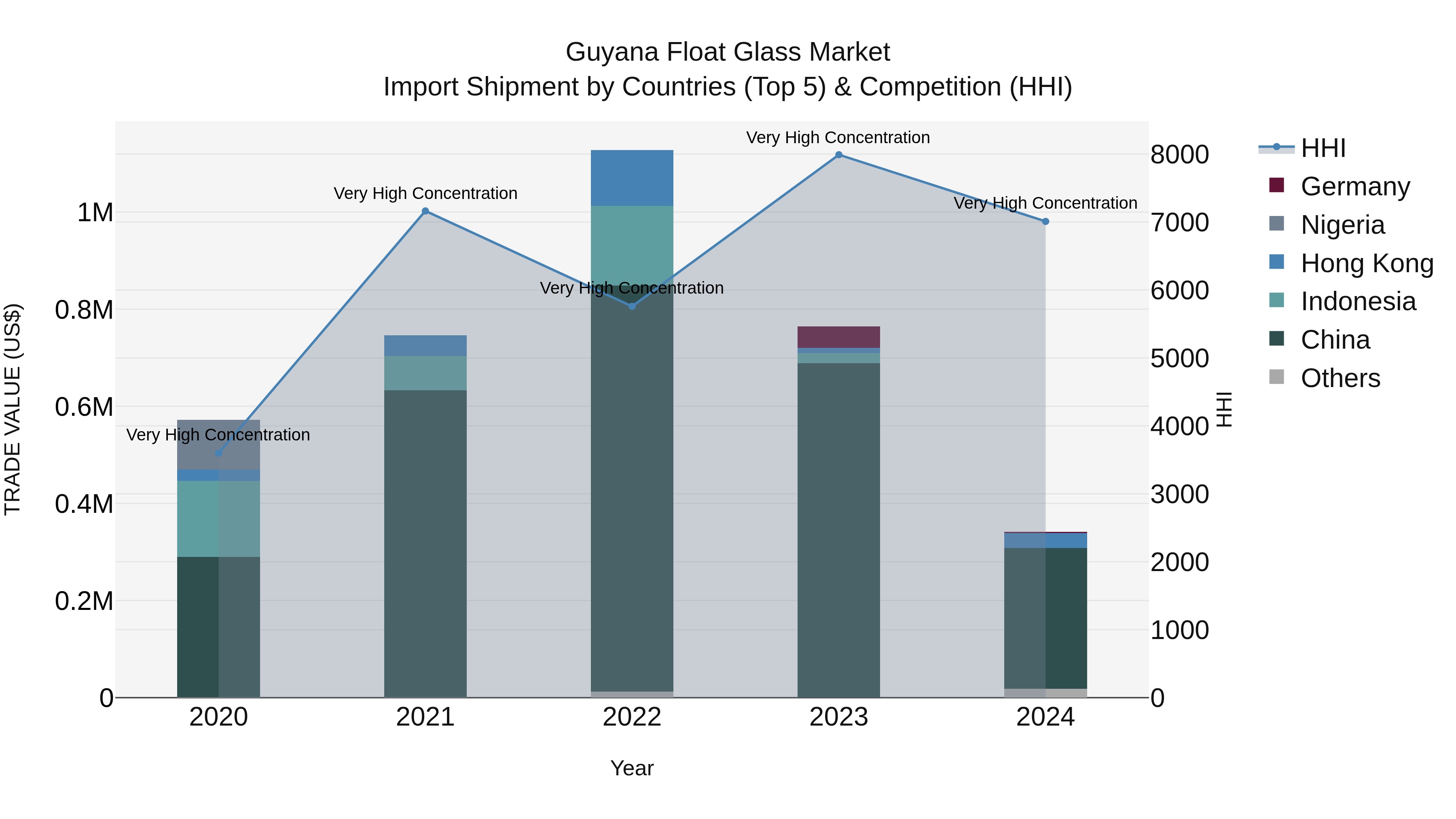 Guyana Float Glass Market Top 5 Importing Countries and Market Competition (HHI) Analysis