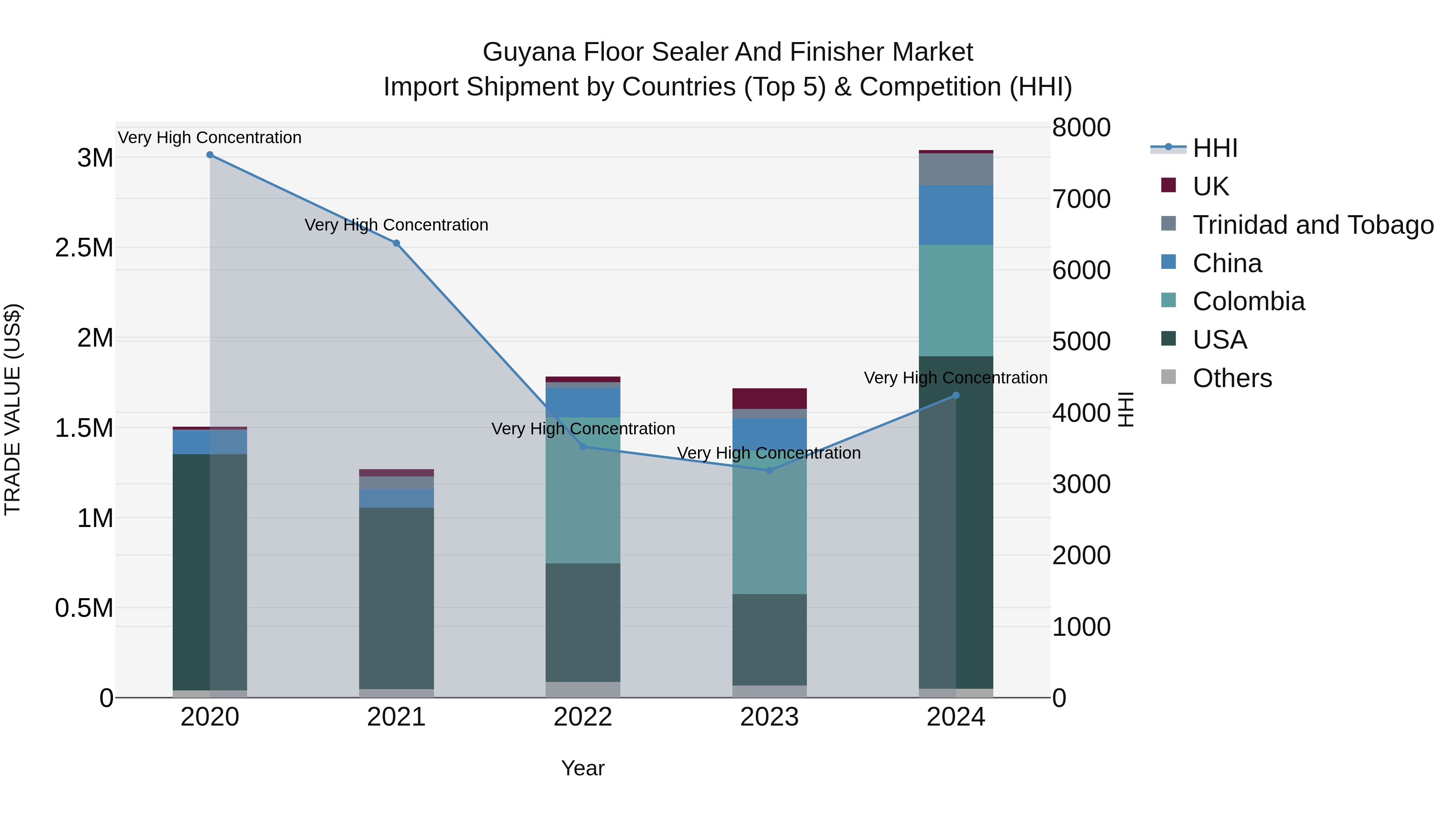 Guyana Floor Sealer and Finisher Market Top 5 Importing Countries and Market Competition (HHI) Analysis
