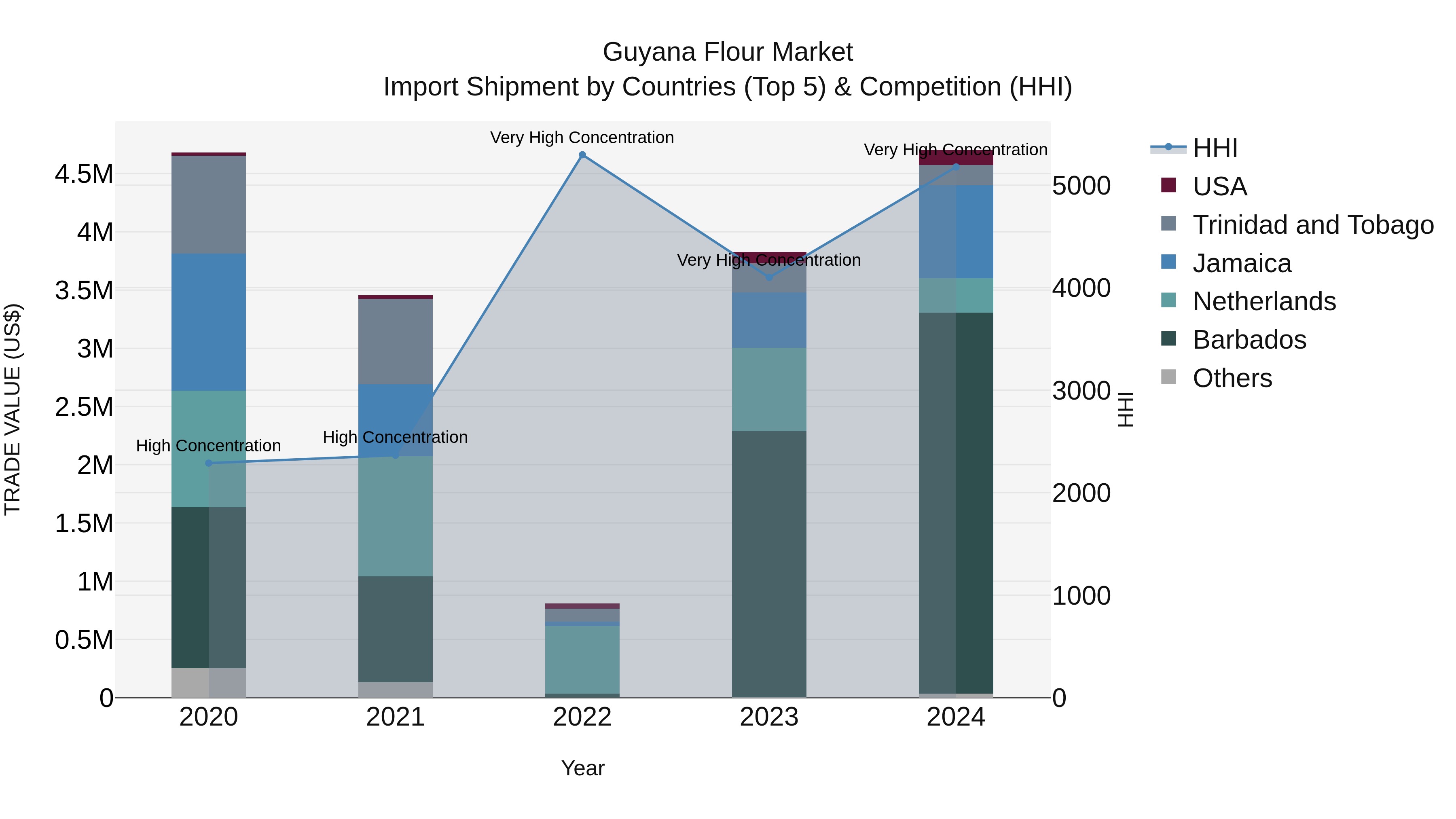 Guyana Flour Market Top 5 Importing Countries and Market Competition (HHI) Analysis