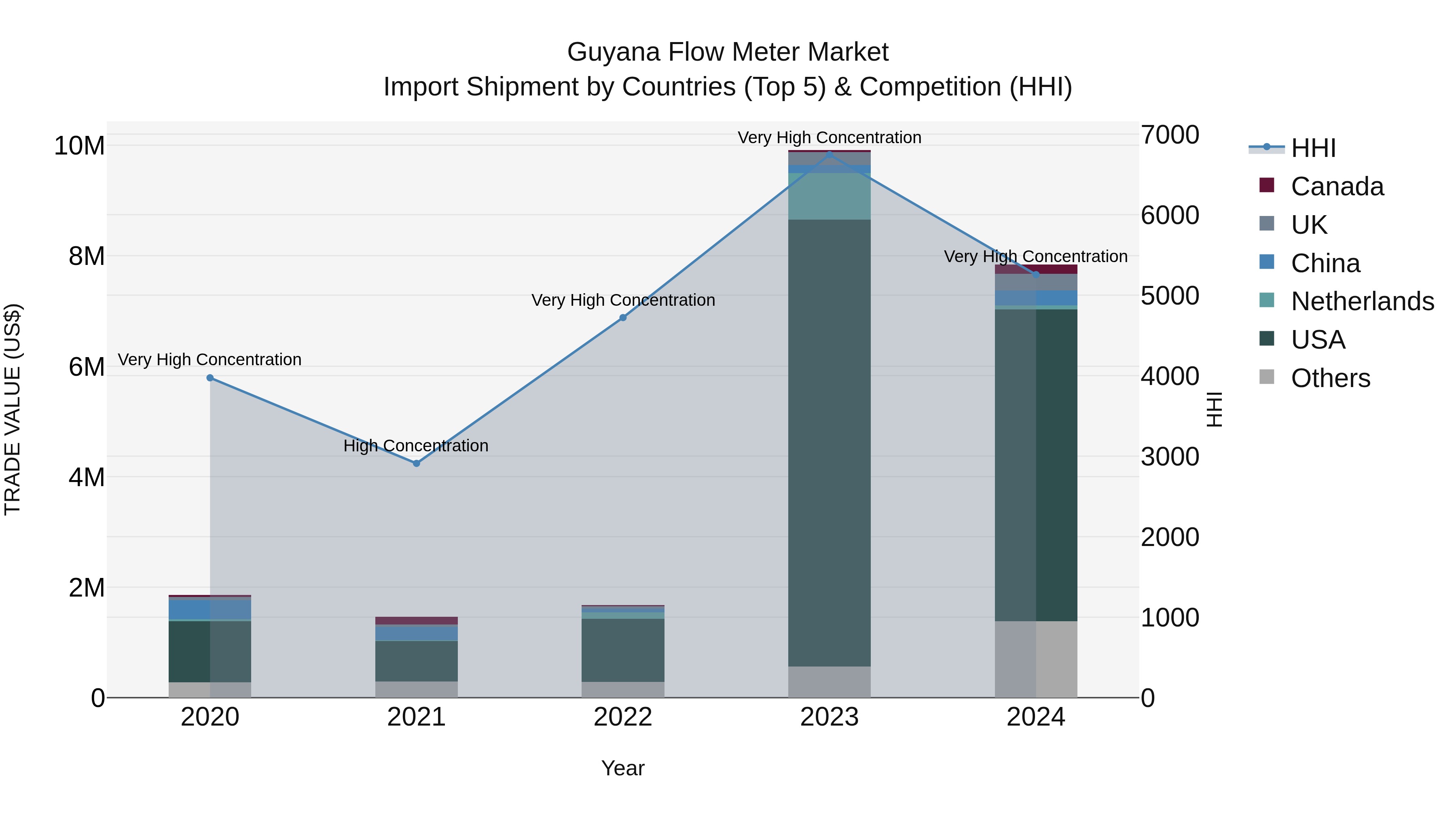 Guyana Flow Meter Market Top 5 Importing Countries and Market Competition (HHI) Analysis