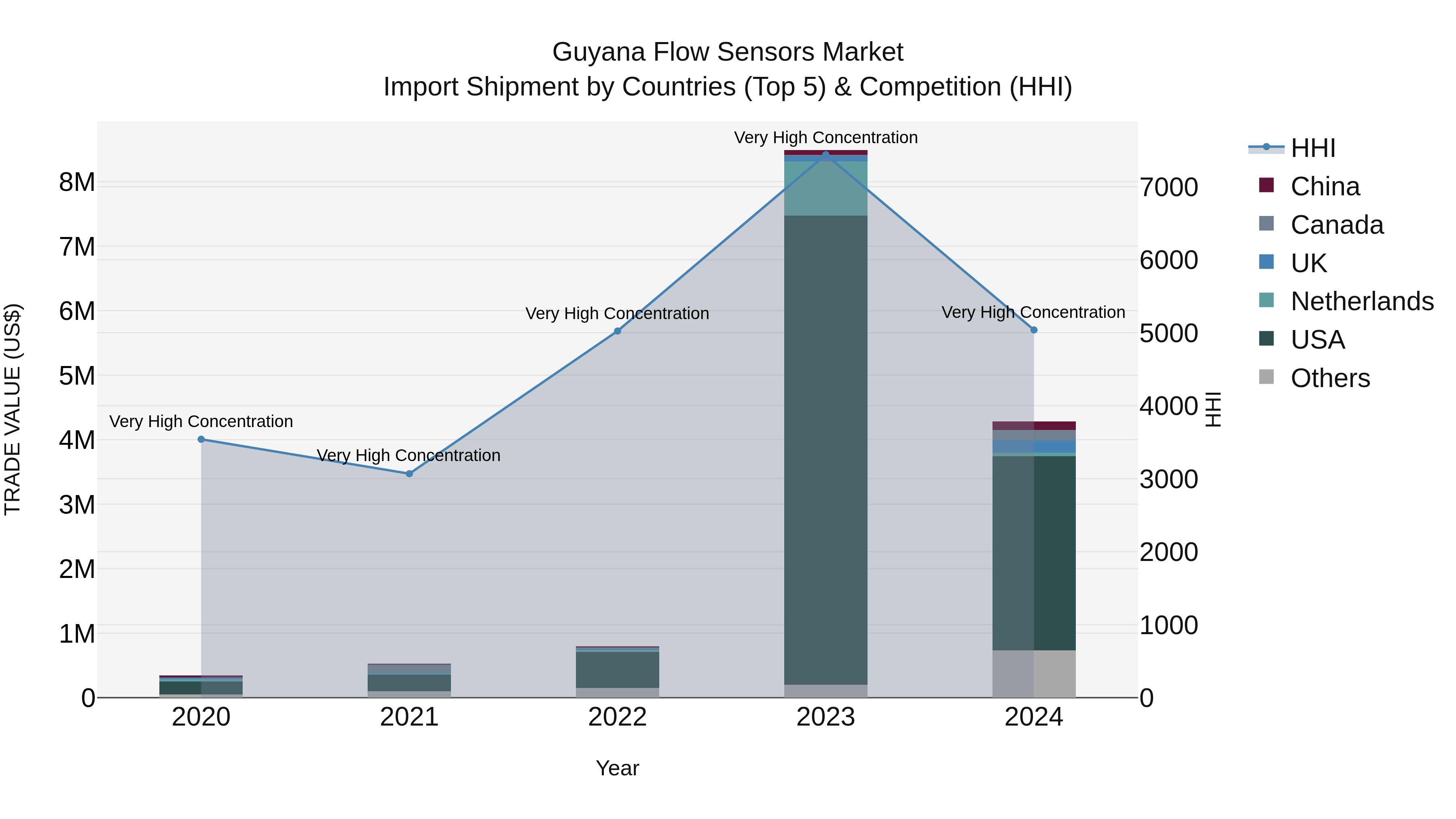 Guyana Flow Sensors Market Top 5 Importing Countries and Market Competition (HHI) Analysis