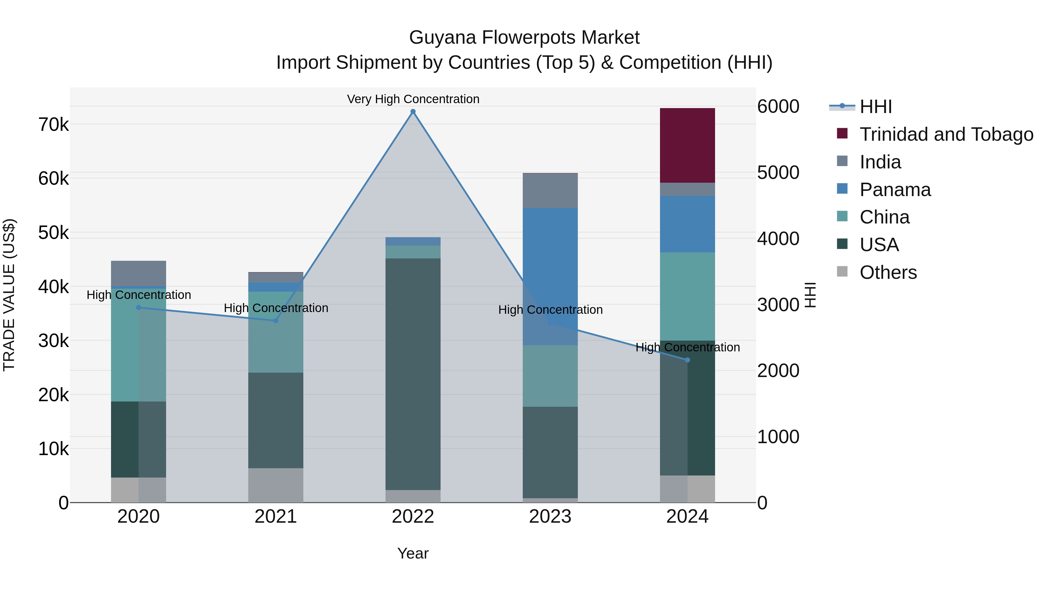 Guyana Flowerpots Market Top 5 Importing Countries and Market Competition (HHI) Analysis