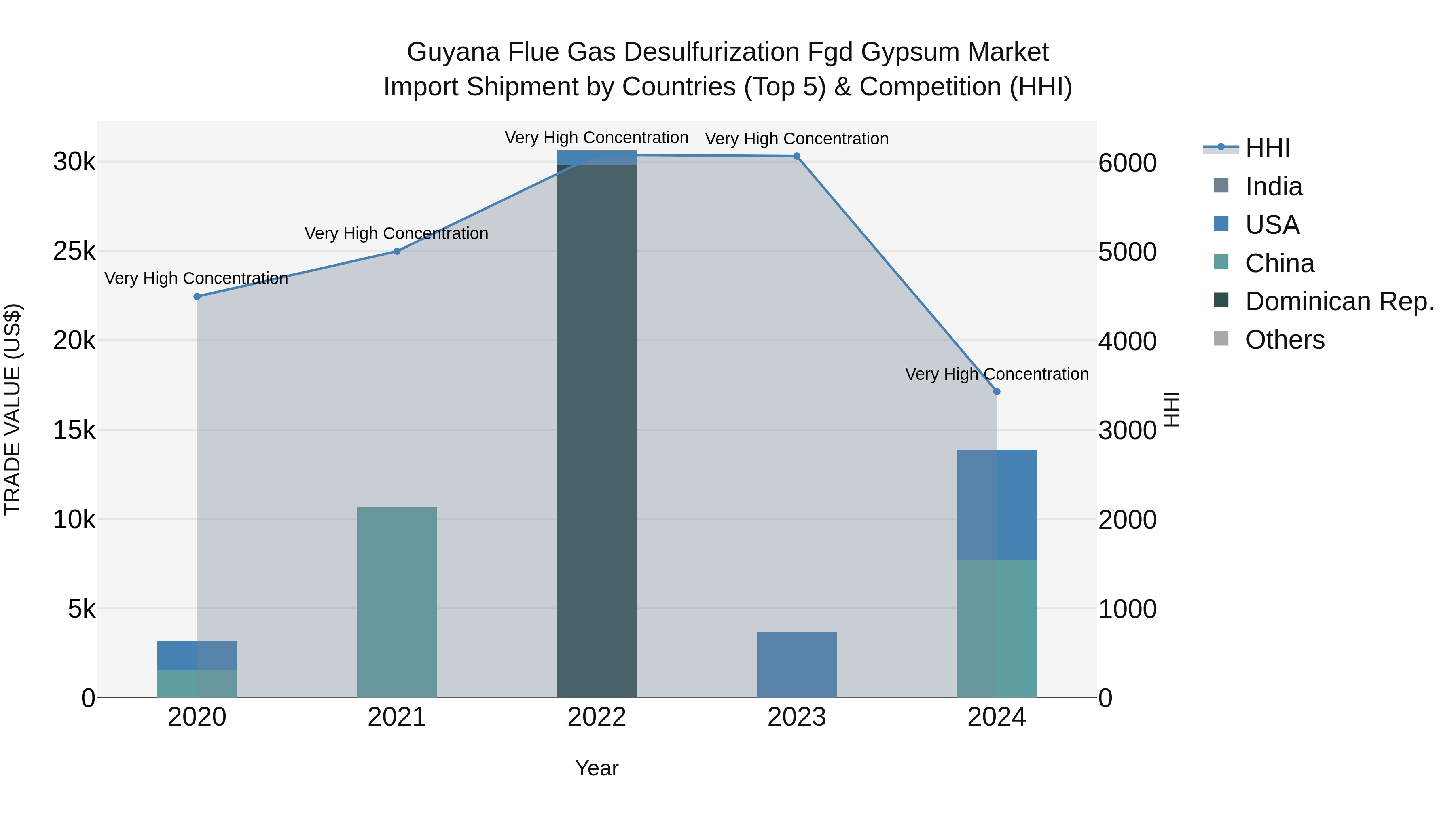 Guyana Flue Gas Desulfurization Fgd Gypsum Market Top 5 Importing Countries and Market Competition (HHI) Analysis