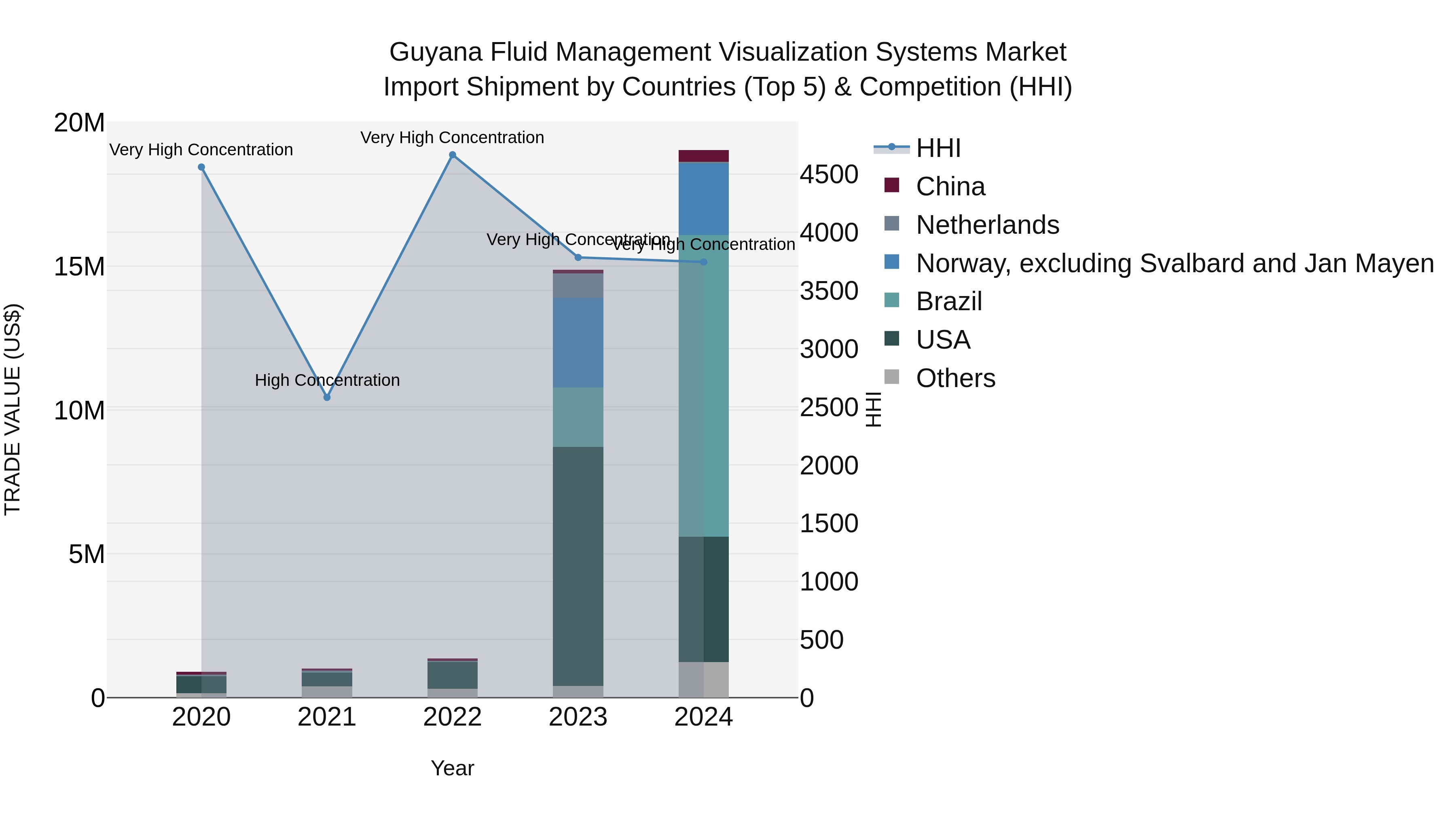 Guyana Fluid Management Visualization Systems Market Top 5 Importing Countries and Market Competition (HHI) Analysis