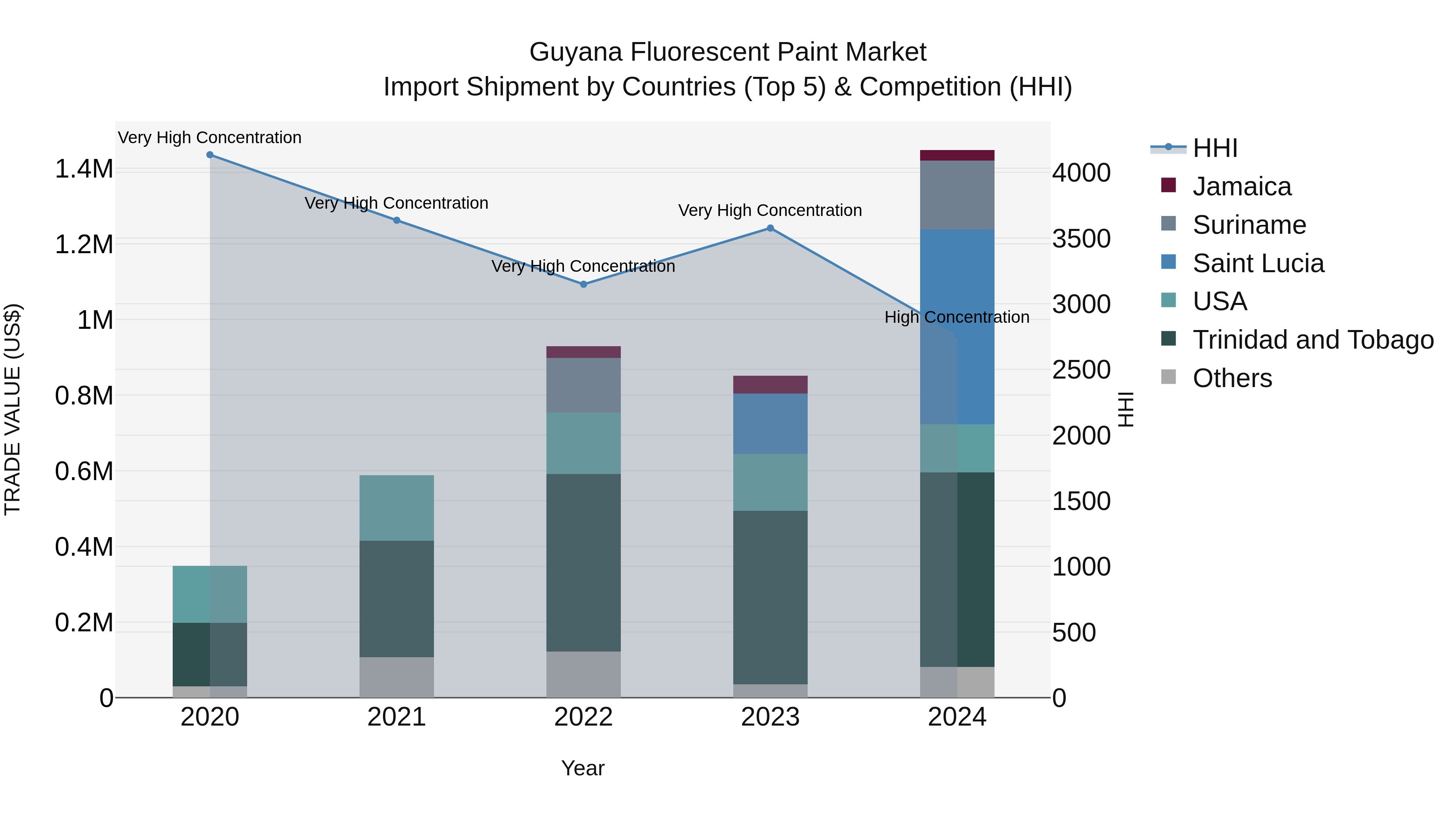 Guyana Fluorescent Paint Market Top 5 Importing Countries and Market Competition (HHI) Analysis