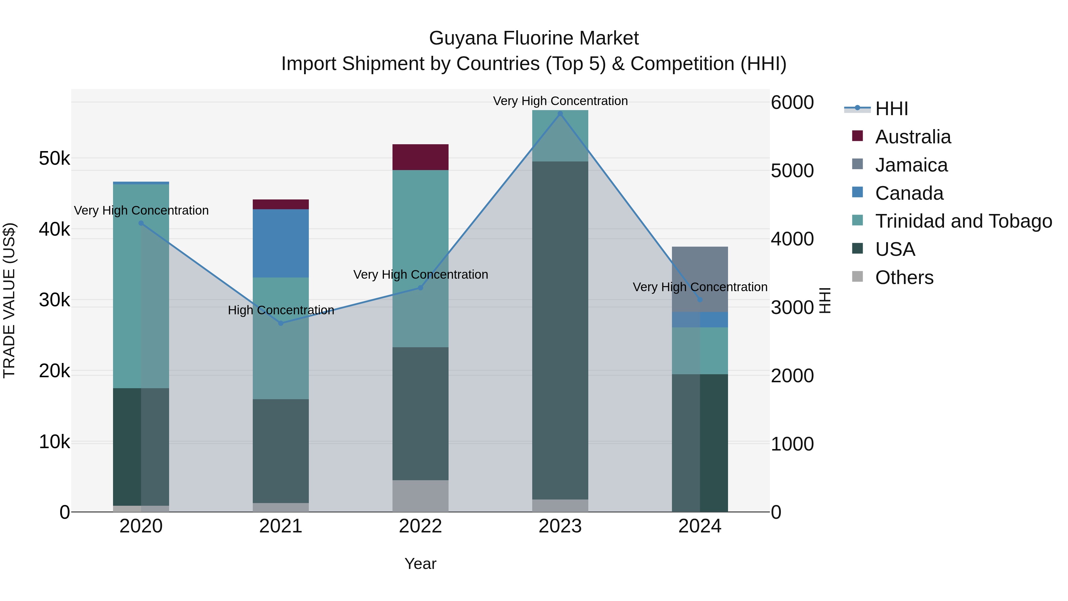 Guyana Fluorine Market Top 5 Importing Countries and Market Competition (HHI) Analysis