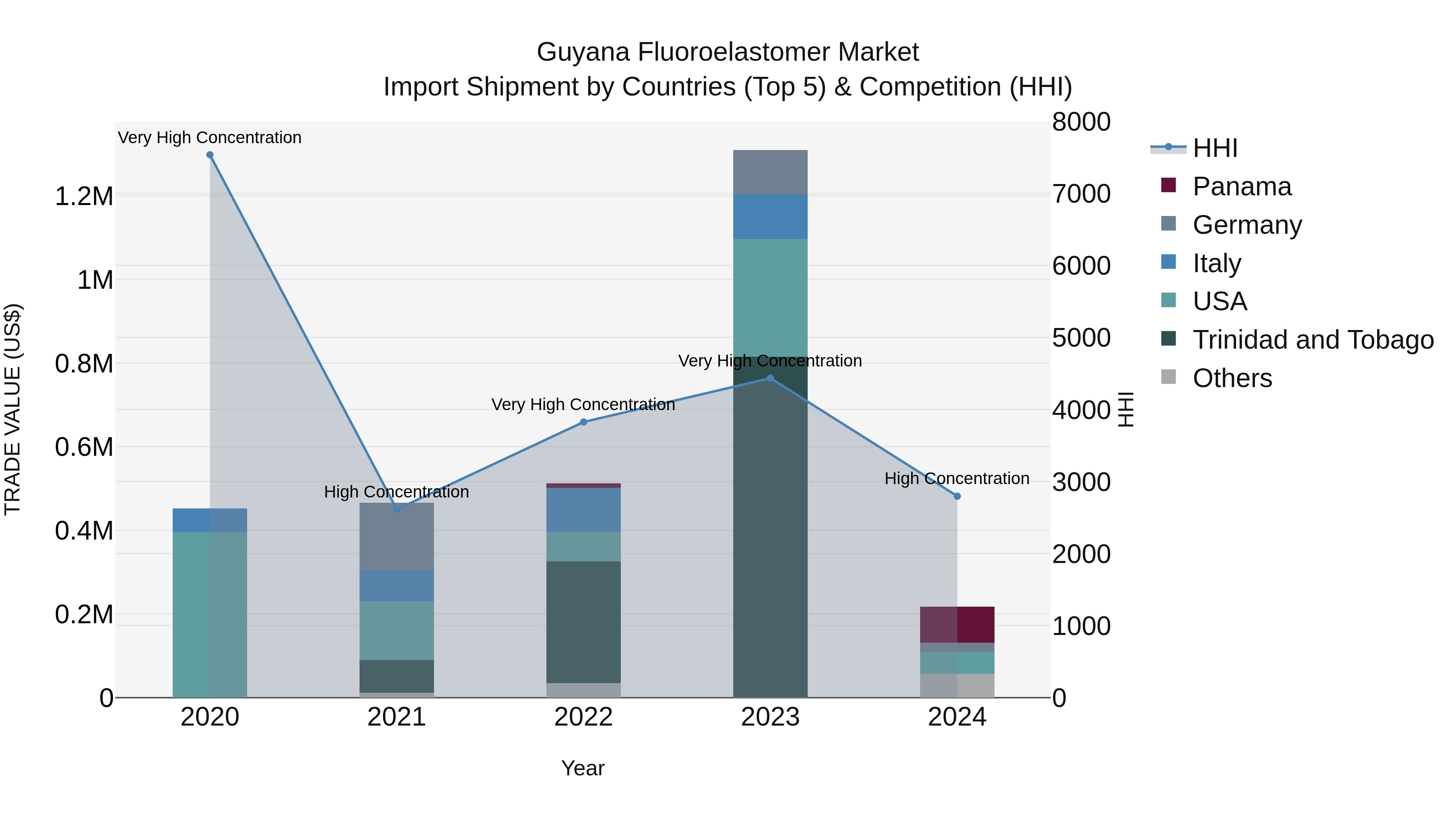 Guyana Fluoroelastomer Market Top 5 Importing Countries and Market Competition (HHI) Analysis