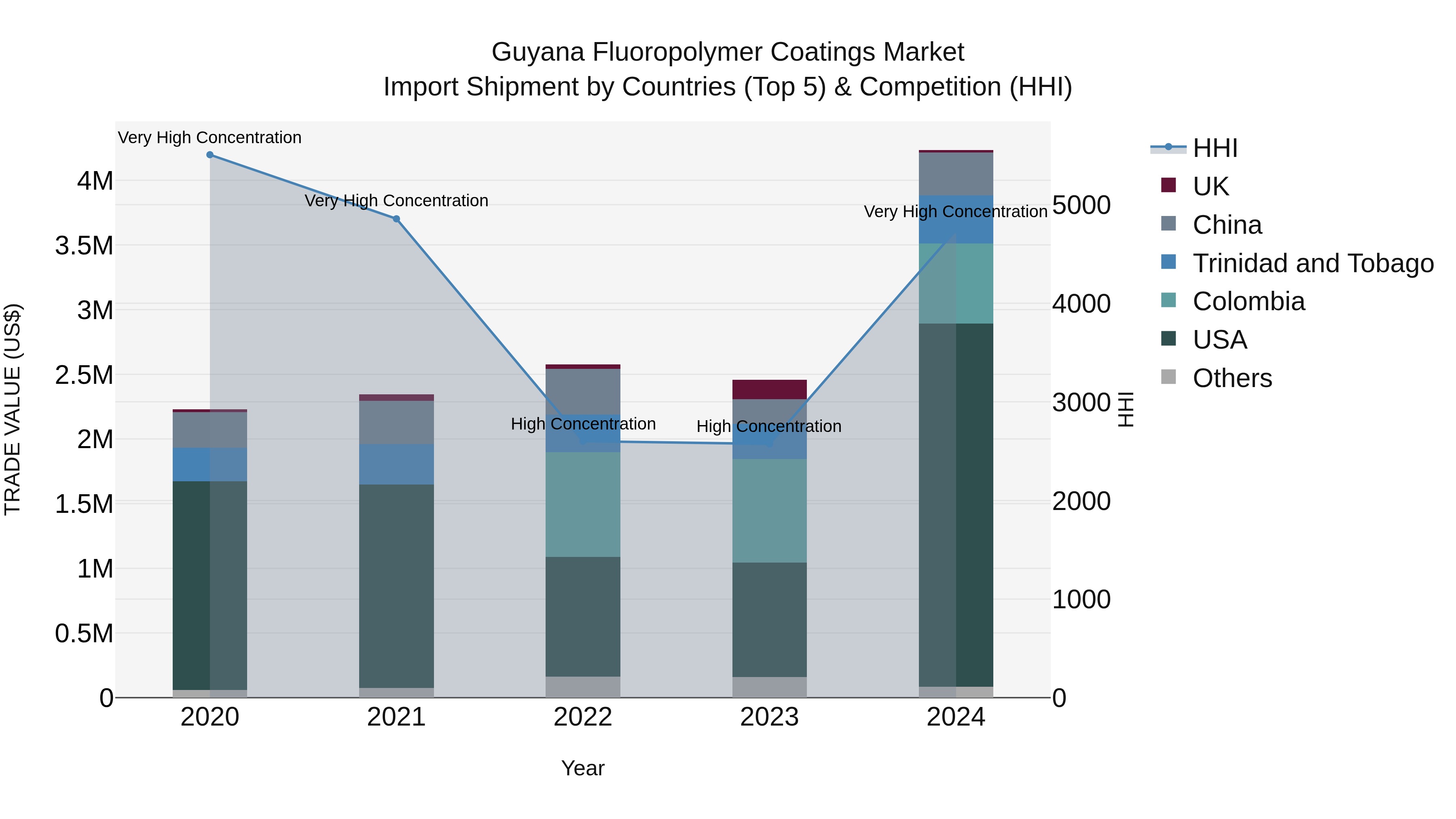 Guyana Fluoropolymer Coatings Market Top 5 Importing Countries and Market Competition (HHI) Analysis