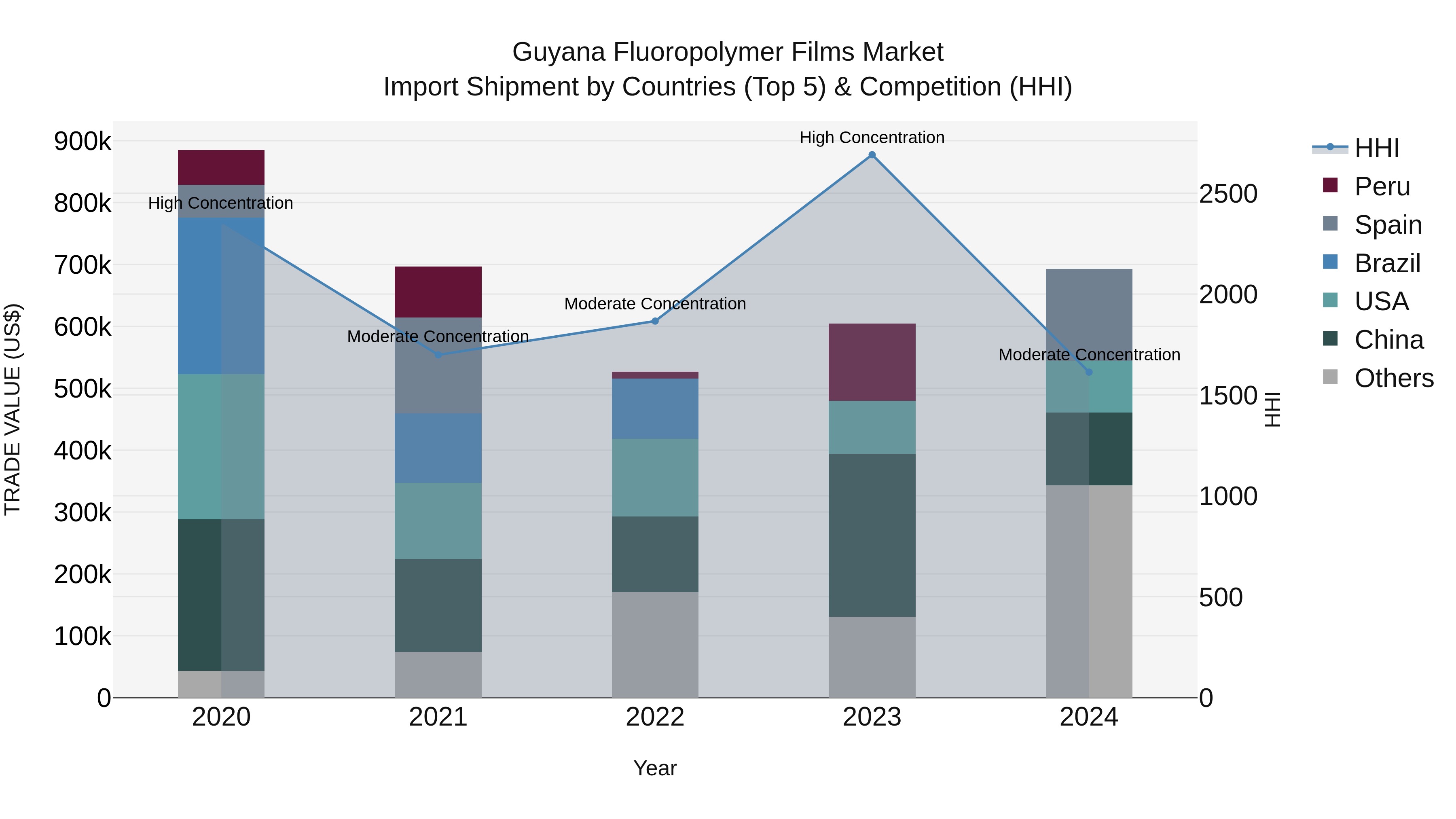 Guyana Fluoropolymer Films Market Top 5 Importing Countries and Market Competition (HHI) Analysis