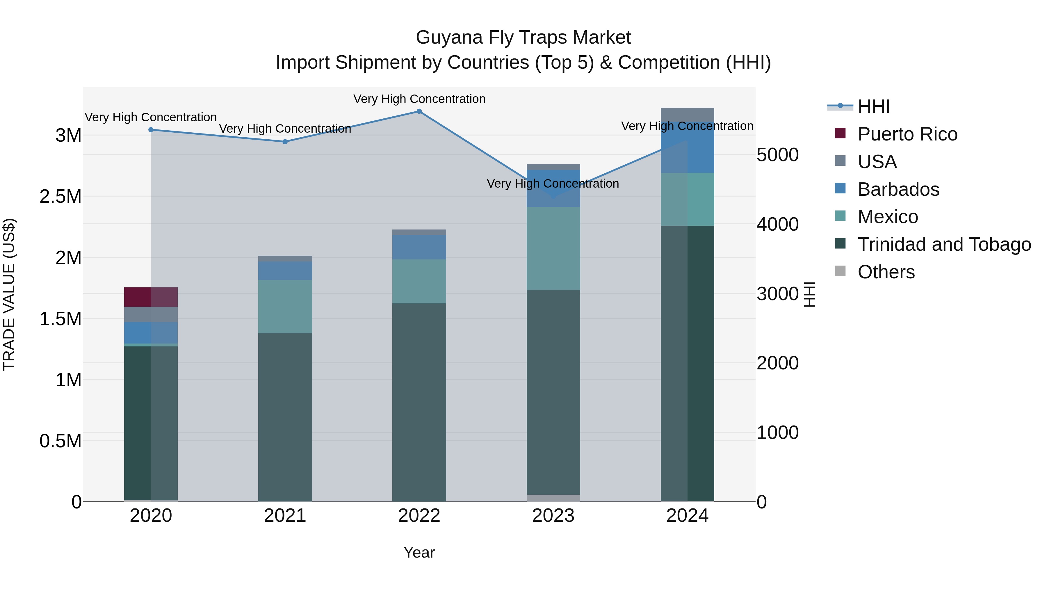 Guyana Fly Traps Market Top 5 Importing Countries and Market Competition (HHI) Analysis