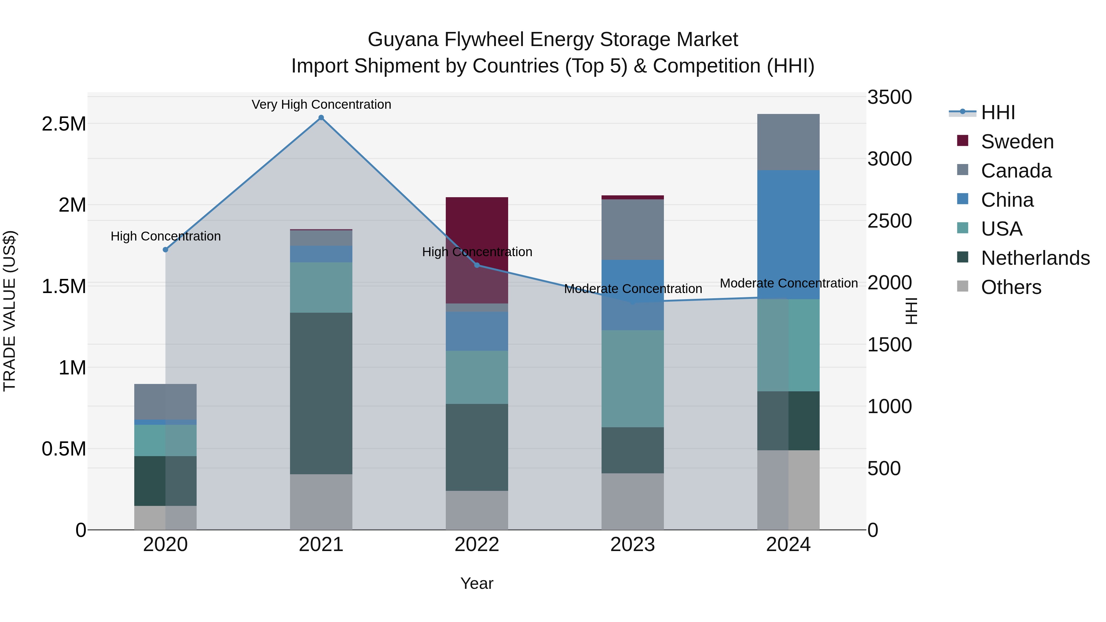 Guyana Flywheel Energy Storage Market Top 5 Importing Countries and Market Competition (HHI) Analysis