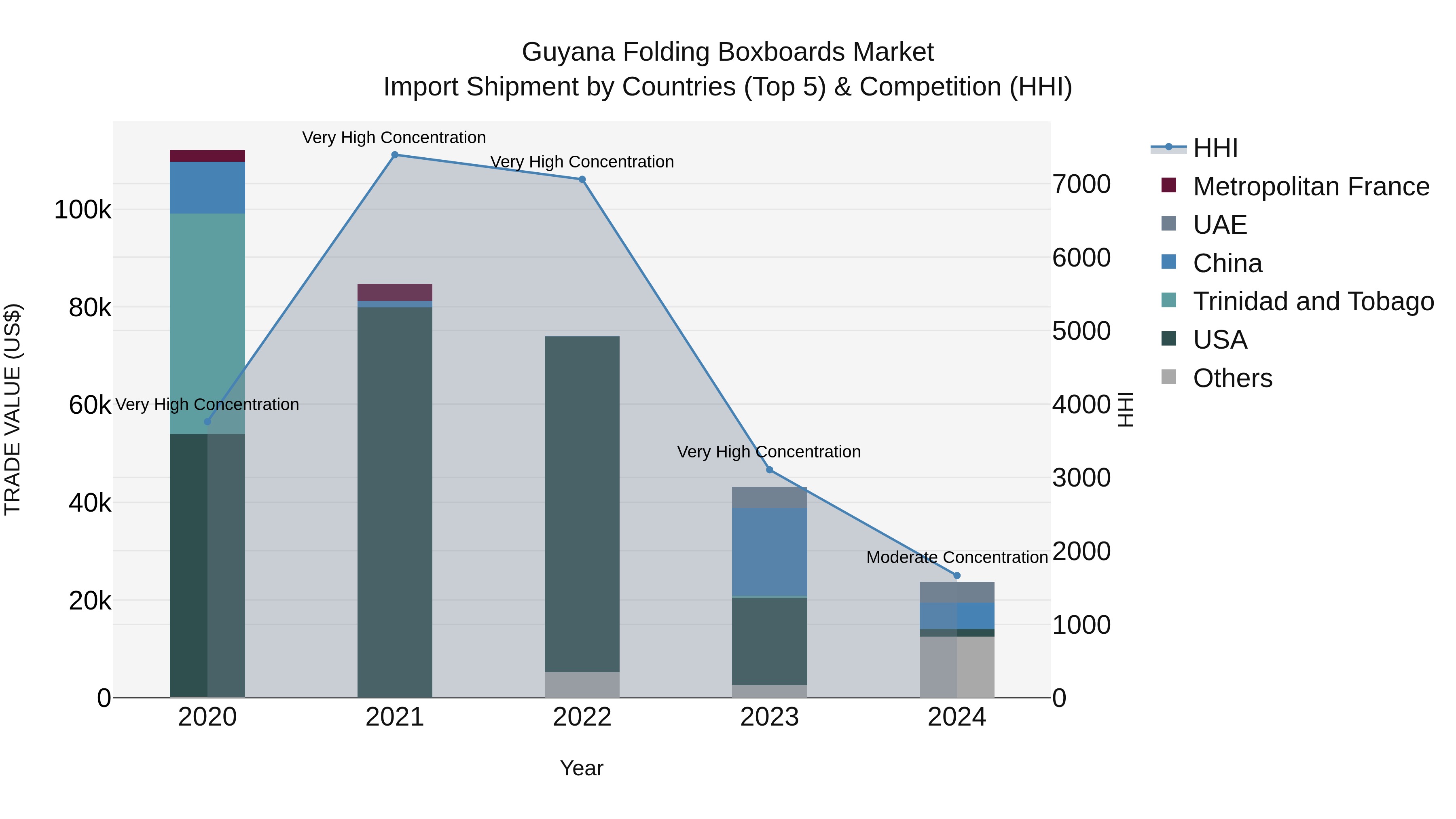 Guyana Folding Boxboards Market Top 5 Importing Countries and Market Competition (HHI) Analysis