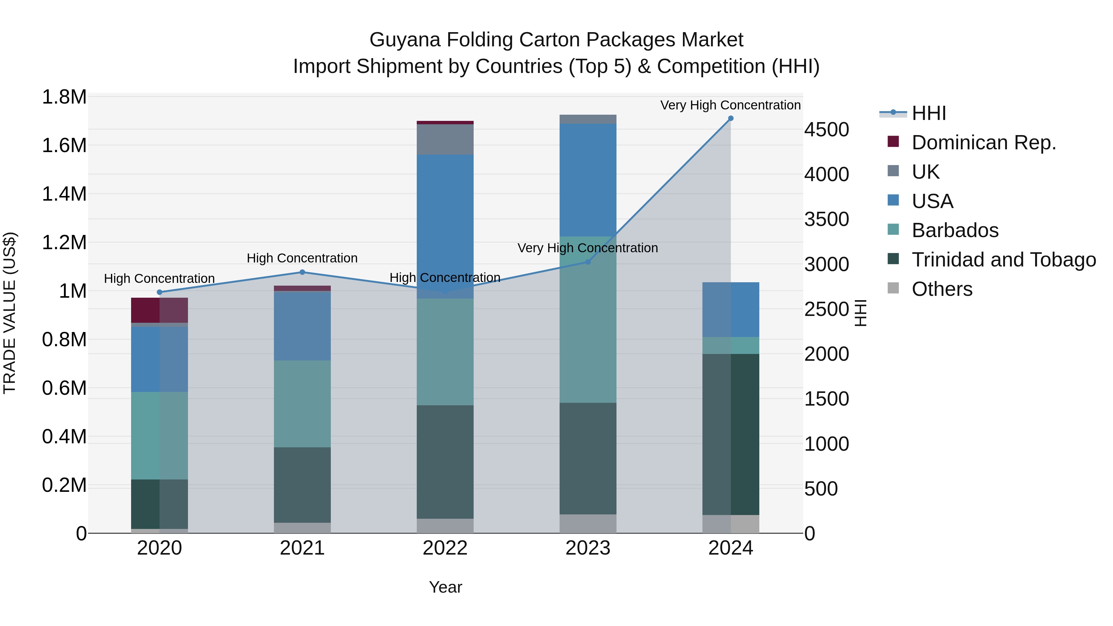 Guyana Folding Carton Packages Market Top 5 Importing Countries and Market Competition (HHI) Analysis